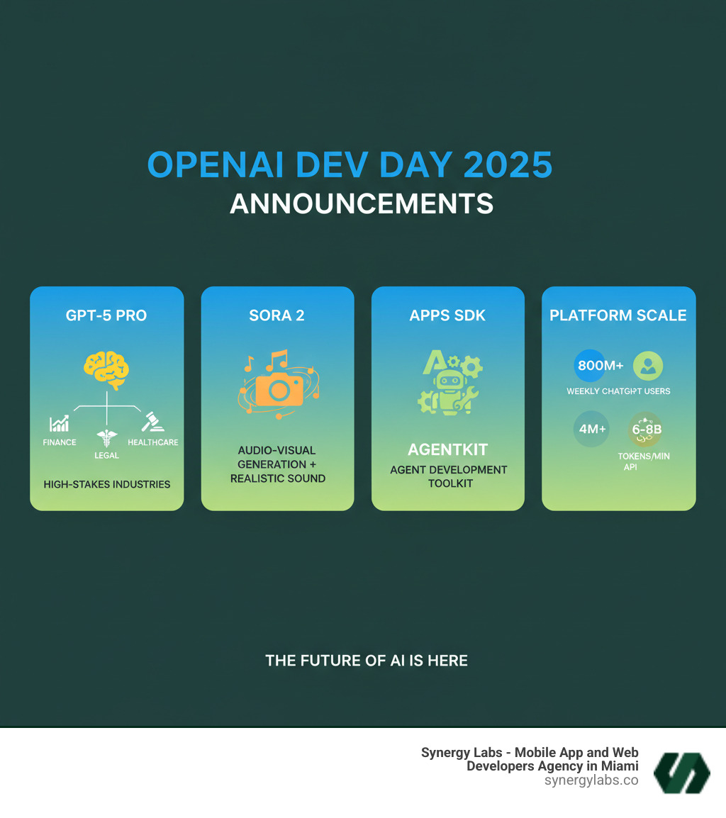 Detailed infographic showing OpenAI DevDay 2025 announcements including GPT-5 Pro capabilities for high-stakes industries, Sora 2's audio-visual generation features, the Apps SDK architecture for building inside ChatGPT, AgentKit components for agent development, and key statistics about OpenAI's platform scale - OpenAI DevDay 2025: What You Missed — Major Announcements & Roadmap infographic 