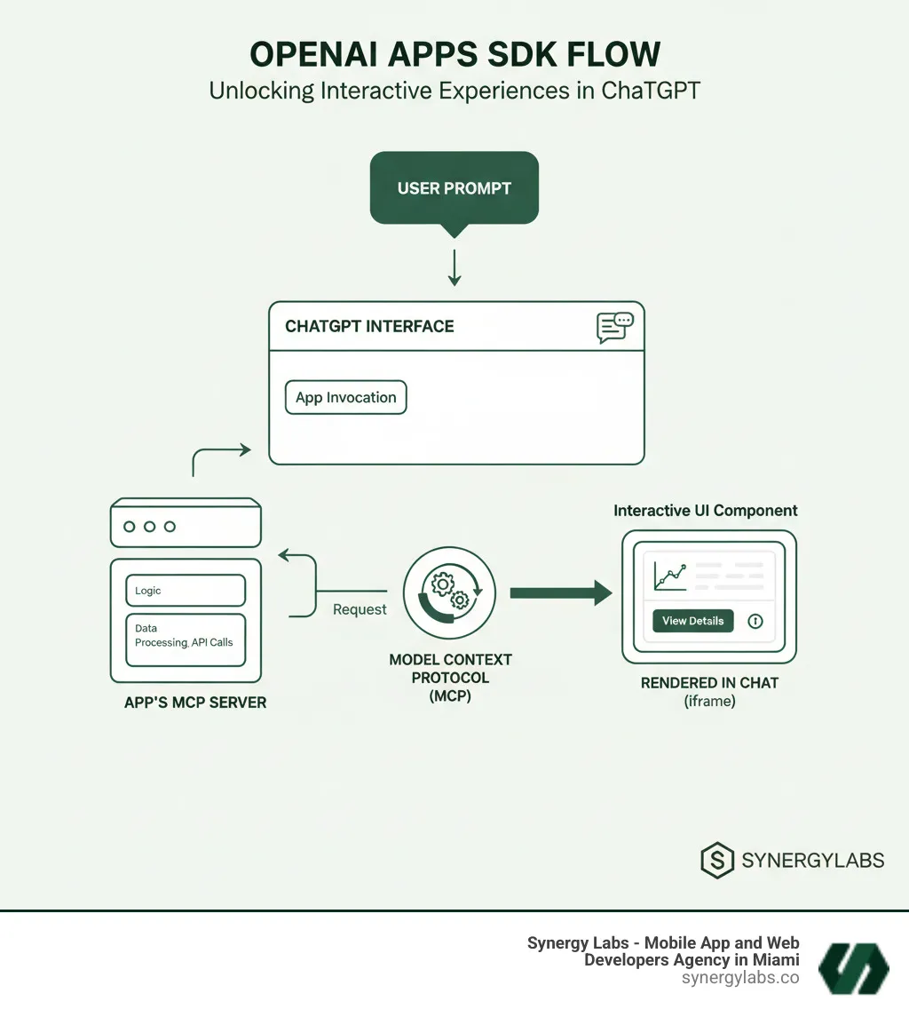 Infographic showing the flow from user prompt in ChatGPT to app's MCP server processing the request, then returning an interactive UI component that renders in the chat - Building with Apps SDK: How OpenAI Is Opening ChatGPT to All Developers infographic Infographic showing the flow from user prompt in ChatGPT to app's MCP server processing the request, then returning an interactive UI component that renders in the chat - Building with Apps SDK: How OpenAI Is Opening ChatGPT to All Developers infographic