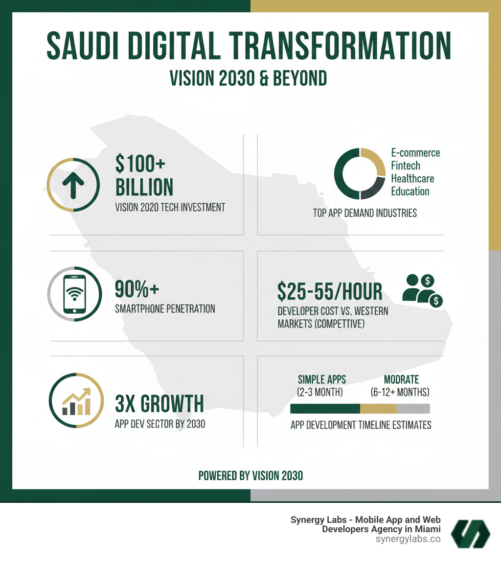 Infographic showing Saudi Arabia's digital transformation metrics: Vision 2030 investment in billions, smartphone penetration rate exceeding 90%, projected growth in app development sector through 2030, breakdown of top industries demanding mobile solutions, comparison of developer costs versus Western markets, and timeline estimates for different app complexities - Riyadh app development, Saudi Arabia mobile app agency, custom software Riyadh, MENA mobile apps, Saudi digital product services infographic 