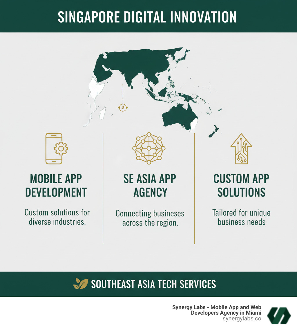 Infographic showing Singapore's app development ecosystem: 95.41% smartphone penetration, 4.51 hours daily mobile usage, 123 app development companies, 50%+ superapp adoption rate, key government support programs (IMDA, Enterprise Singapore), cost range (SGD 80K-250K+), and primary tech specializations (AI/ML, fintech, IoT, blockchain) - Singapore mobile app development, SE Asia app agency Singapore, custom app development Singapore, Singapore digital innovation, Southeast Asia tech services infographic 