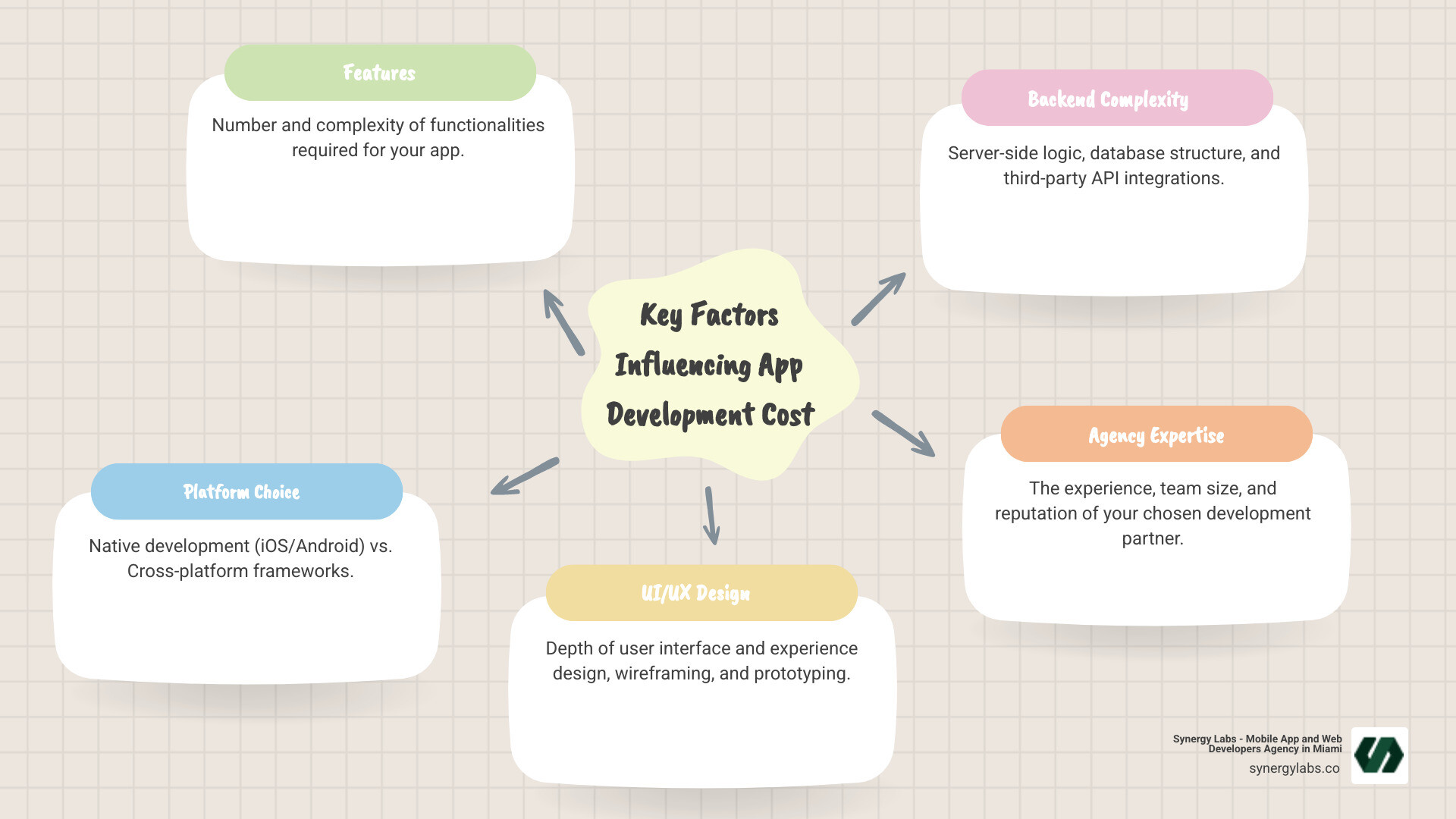 Infographic illustrating factors influencing app development cost, such as features, platform, and complexity - London mobile app development, UK custom app agency, European app development London, London digital product agency, London tech hub infographic mindmap-5-items Infographic illustrating factors influencing app development cost, such as features, platform, and complexity - London mobile app development, UK custom app agency, European app development London, London digital product agency, London tech hub infographic mindmap-5-items