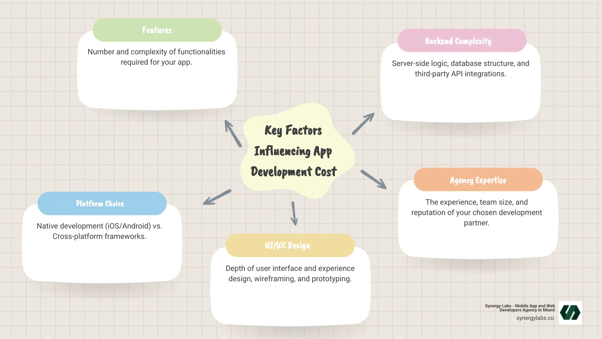 Infographic illustrating factors influencing app development cost, such as features, platform, and complexity - London mobile app development, UK custom app agency, European app development London, London digital product agency, London tech hub infographic mindmap-5-items Infographic illustrating factors influencing app development cost, such as features, platform, and complexity - London mobile app development, UK custom app agency, European app development London, London digital product agency, London tech hub infographic mindmap-5-items