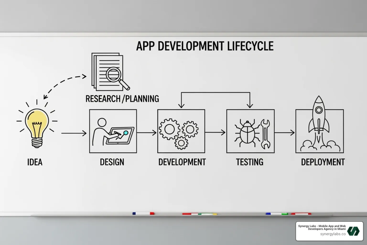 Whiteboard showing the app development lifecycle from idea to launch - London mobile app development, UK custom app agency, European app development London, London digital product agency, London tech hub Whiteboard showing the app development lifecycle from idea to launch - London mobile app development, UK custom app agency, European app development London, London digital product agency, London tech hub