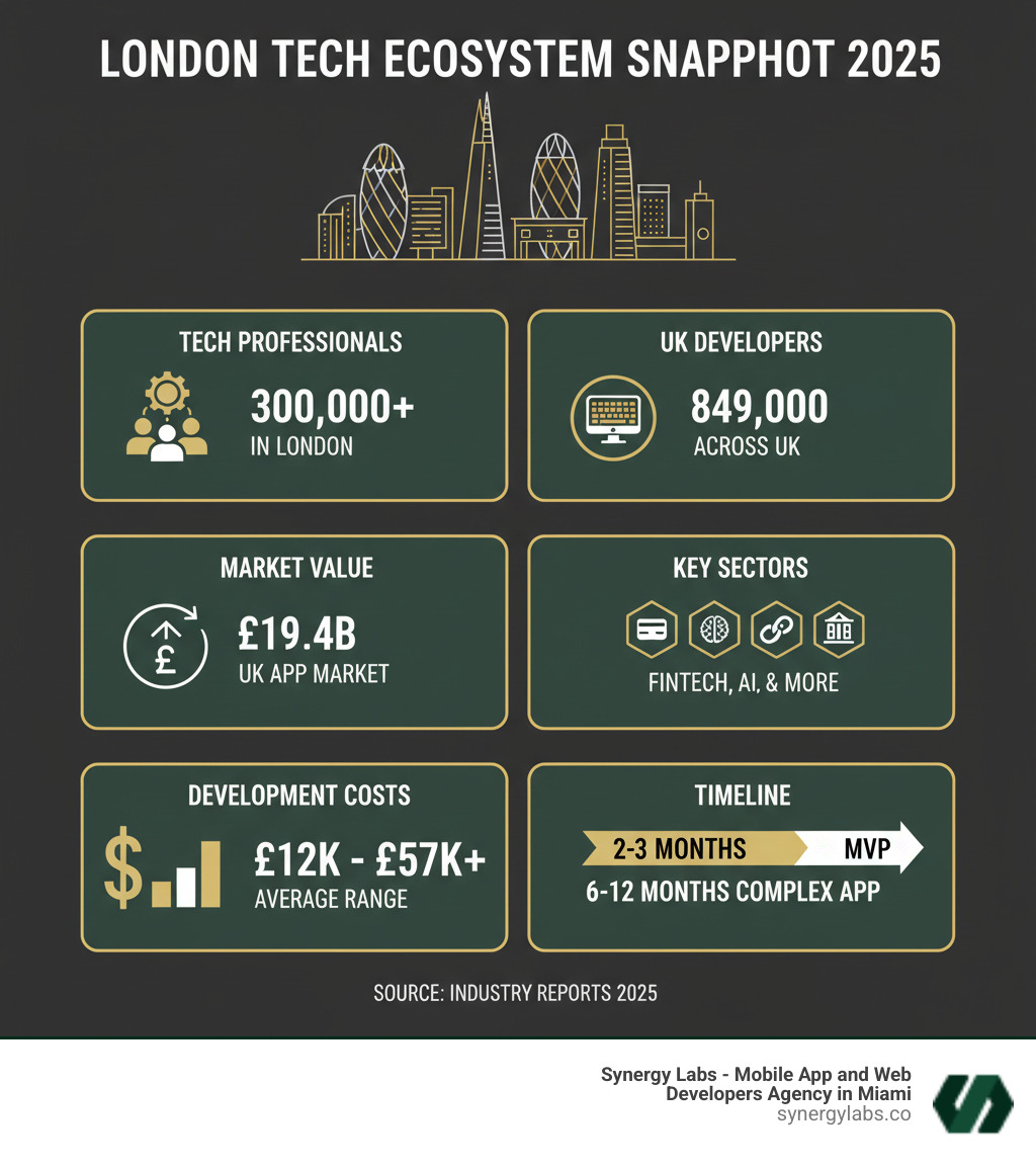 Infographic showing London's tech ecosystem statistics: 300,000+ tech professionals, 849,000 UK developers, £19.4B market value, key sectors including fintech and AI, average development costs from £12k to £57k+, and timeline ranges from 2-3 months for MVP to 12 months for complex apps - London mobile app development, UK custom app agency, European app development London, London digital product agency, London tech hub infographic  Infographic showing London's tech ecosystem statistics: 300,000+ tech professionals, 849,000 UK developers, £19.4B market value, key sectors including fintech and AI, average development costs from £12k to £57k+, and timeline ranges from 2-3 months for MVP to 12 months for complex apps - London mobile app development, UK custom app agency, European app development London, London digital product agency, London tech hub infographic