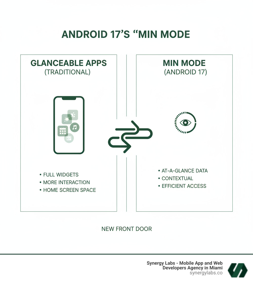 Infographic showing the difference between traditional Always-On Display with just time and notifications versus Min Mode with full-screen app interfaces, including power consumption metrics and key benefits like glanceable navigation, fitness tracking, and smart home controls - Android 17’s “Min Mode”: The New Front Door for Glanceable Apps infographic 3_facts_emoji_light-gradient