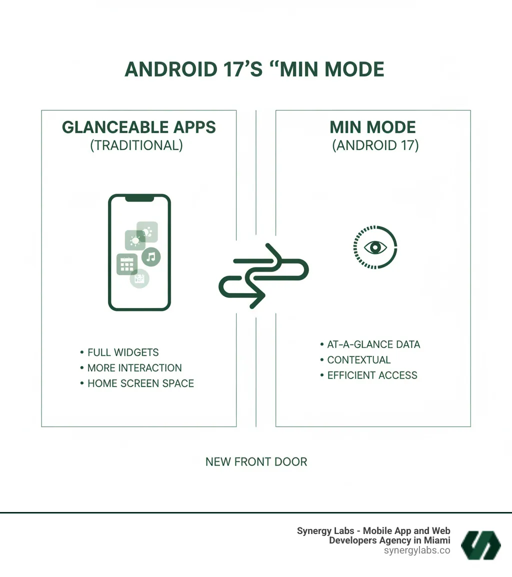 Infographic showing the difference between traditional Always-On Display with just time and notifications versus Min Mode with full-screen app interfaces, including power consumption metrics and key benefits like glanceable navigation, fitness tracking, and smart home controls - Android 17’s “Min Mode”: The New Front Door for Glanceable Apps infographic 3_facts_emoji_light-gradient Infographic showing the difference between traditional Always-On Display with just time and notifications versus Min Mode with full-screen app interfaces, including power consumption metrics and key benefits like glanceable navigation, fitness tracking, and smart home controls - Android 17’s “Min Mode”: The New Front Door for Glanceable Apps infographic 3_facts_emoji_light-gradient
