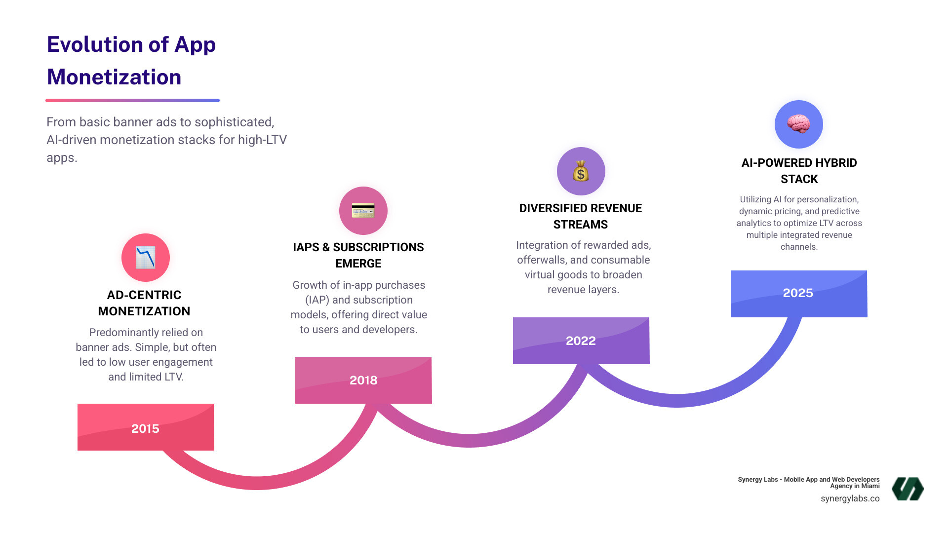 infographic showing the evolution from single-stream monetization (banner ads only) in 2015 to the modern 2025 hybrid stack with multiple revenue layers including subscriptions, IAP, rewarded ads, consumables, and AI-powered personalization - Beyond Ads: The 2025 Monetization Stack for High-LTV Apps infographic 