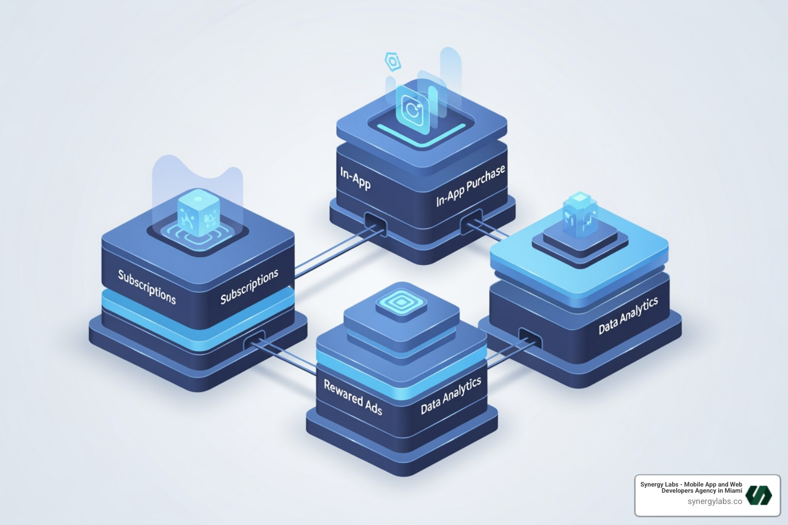 diagram of 2025 monetization stack components - Beyond Ads: The 2025 Monetization Stack for High-LTV Apps