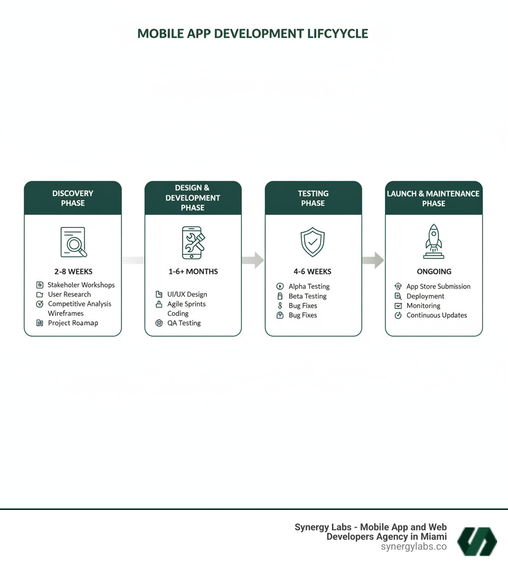 Infographic showing the mobile app development lifecycle with four main phases: Discovery Phase (2-8 weeks) including stakeholder workshops, user research, competitive analysis, wireframes, and project roadmap; Design & Development Phase (1-6+ months) with UI/UX design, agile sprints, coding, and QA testing; Testing Phase (4-6 weeks) covering Alpha testing, Beta testing, and bug fixes; and Launch & Maintenance Phase (ongoing) featuring app store submission, deployment, monitoring, and continuous updates. Each phase shows key activities, typical duration, and main deliverables. - Mobile App Development Agency: What to Expect from Discovery to Launch infographic 