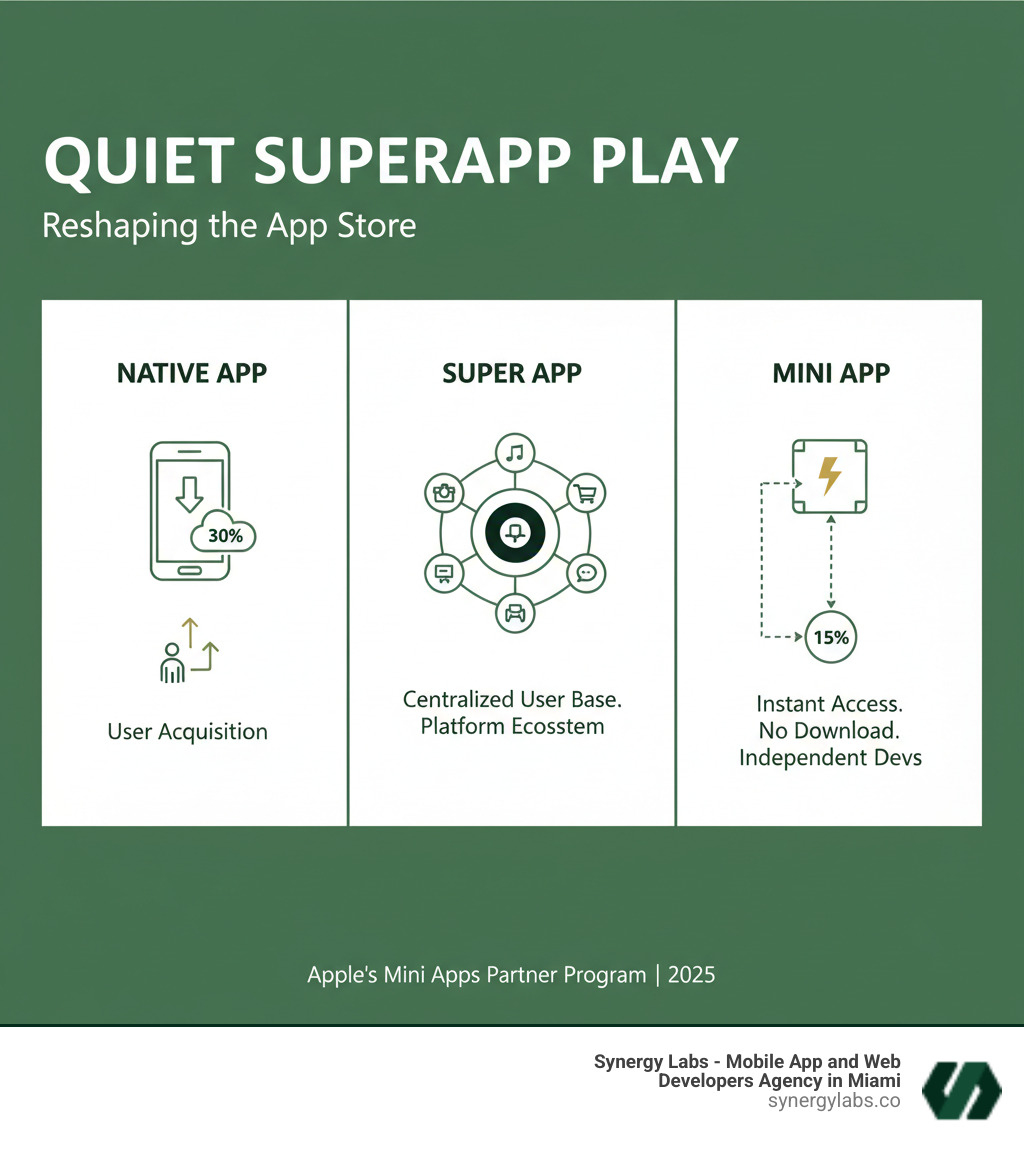 Infographic showing three columns: 1) Native App - full standalone download from App Store, takes up device storage, 30% commission, requires user acquisition. 2) Super App - large host application containing multiple mini-apps, centralized user base, platform ecosystem. 3) Mini App - lightweight HTML/JS app running inside a host, no separate download needed, 15% commission, instant access to host's users, independent developer requirement - Apple’s Mini Apps Partner Program: The Quiet Superapp Play That Could Reshape the App Store infographic 