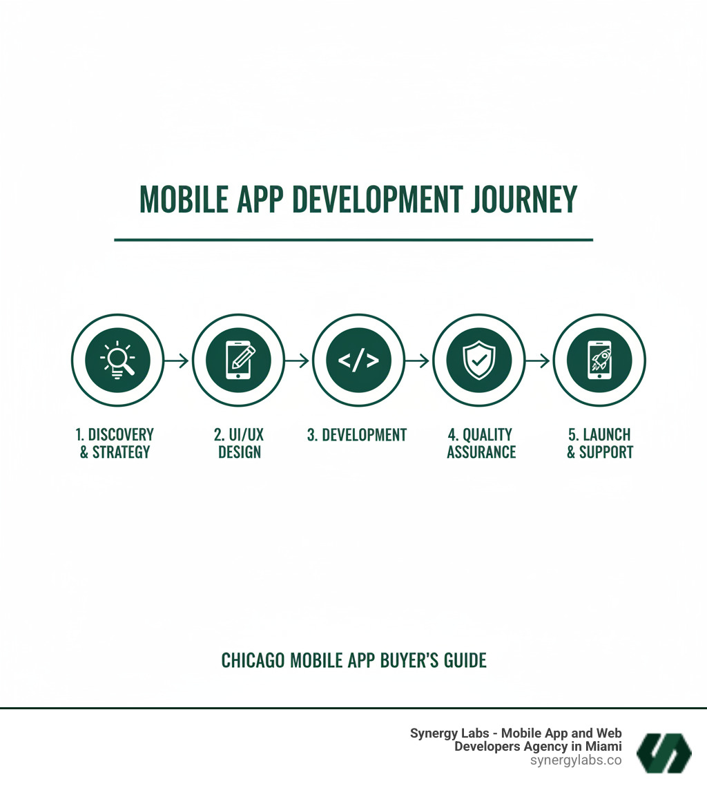 Infographic showing 5 key stages: 1. Discovery & Strategy (define goals, research users), 2. UI/UX Design (wireframes, prototypes, user testing), 3. Development (frontend, backend, API integration), 4. Quality Assurance (bug testing, performance optimization, security checks), 5. Launch & Support (app store submission, marketing, ongoing maintenance) - Mobile App Development Agency Chicago: The Complete Buyer’s Guide infographic 