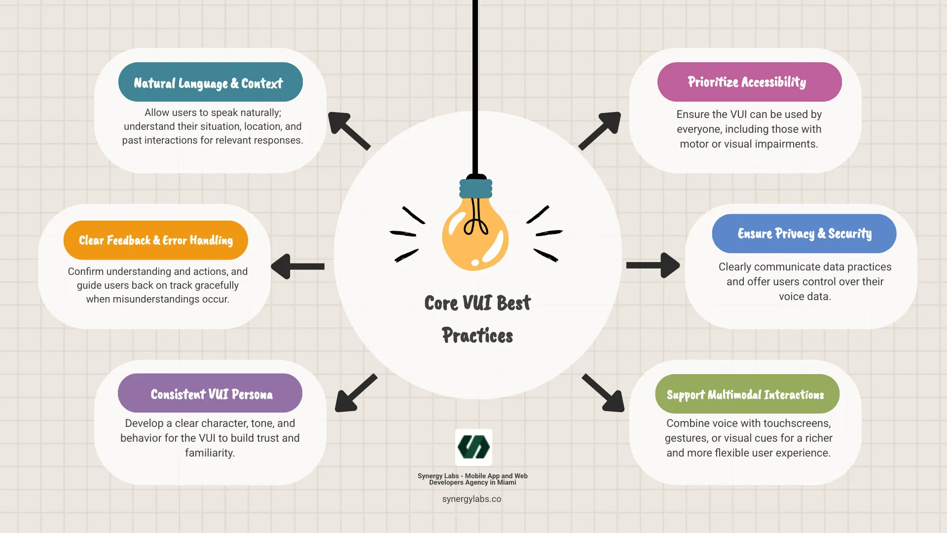 Infographic detailing VUI Best Practices for Connected Cars and Smart Devices, including natural language understanding, context awareness, clear feedback, graceful error handling, persona development, accessibility, privacy, and multimodal support. - VUI Best Practices: Conversational UX for Connected Cars and Smart Devices infographic brainstorm-6-items