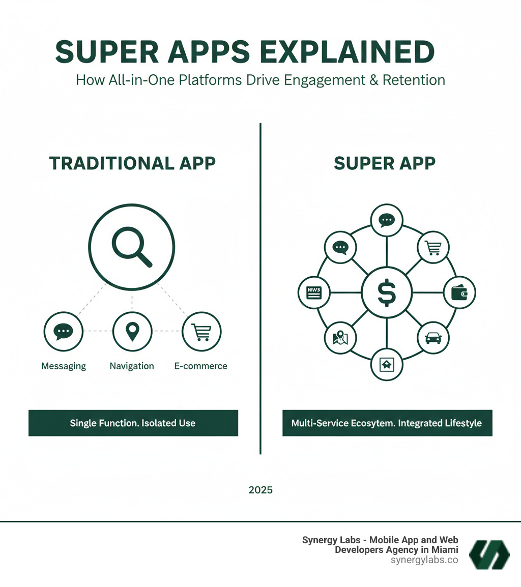 Infographic explaining the difference between a traditional single-purpose app and a multi-service super app ecosystem. - Super Apps Explained: How All-in-One Platforms Drive Engagement and Retention infographic 