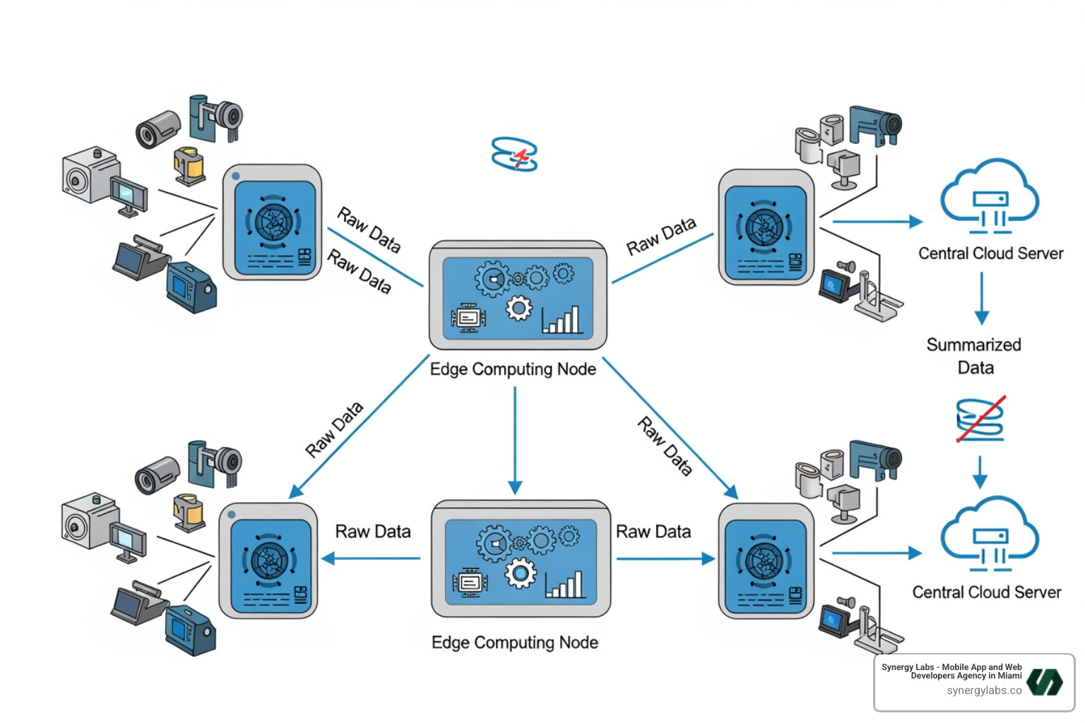 network diagram showing edge nodes processing data locally before sending summaries to the cloud - Why Edge Computing Is the Missing Link for IoT in Smart Cities and Industry 4.0