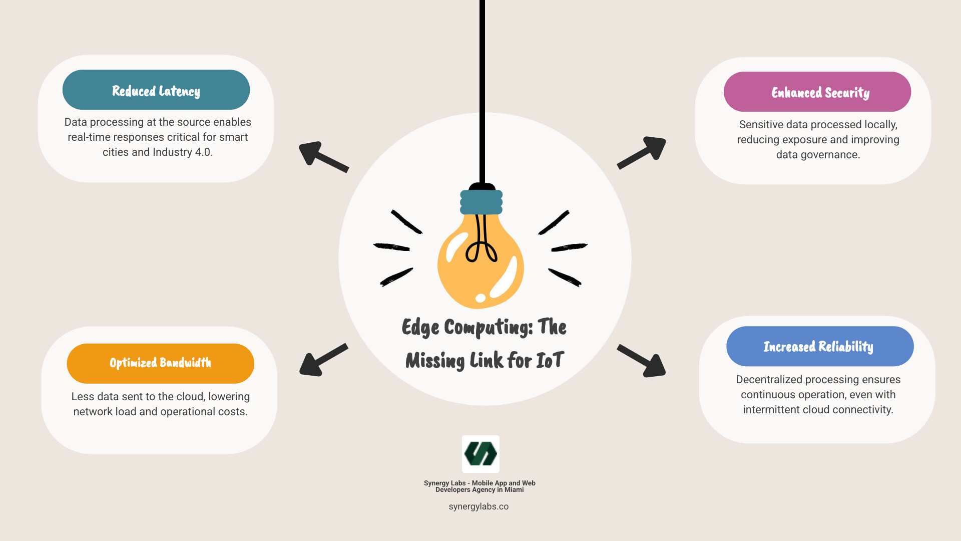 Infographic showing the fundamental difference between cloud computing architecture with data traveling to distant centralized servers versus edge computing architecture with local data processing at network edge nodes, including latency comparison and bandwidth utilization metrics - Why Edge Computing Is the Missing Link for IoT in Smart Cities and Industry 4.0 infographic 