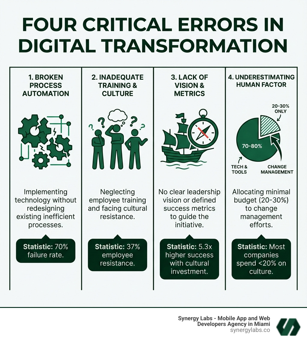 Infographic showing four critical errors in digital transformation: 1) Implementing technology without redesigning processes (with icon of broken gears being automated), 2) Inadequate training and cultural resistance (with icon of confused employees), 3) No clear success metrics or leadership vision (with icon of ship without compass), 4) Underestimating the human factor with only 20-30% budget allocated to change management (with icon of budget pie chart). Statistics shown: 70% failure rate, 5.3x higher success with cultural investment, 37% employee resistance. - What Mid-Sized Businesses Get Wrong About Digital Transformation infographic 