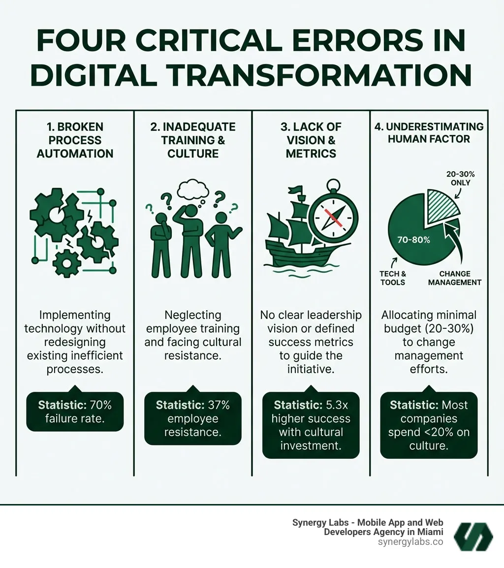 Infographic showing four critical errors in digital transformation: 1) Implementing technology without redesigning processes (with icon of broken gears being automated), 2) Inadequate training and cultural resistance (with icon of confused employees), 3) No clear success metrics or leadership vision (with icon of ship without compass), 4) Underestimating the human factor with only 20-30% budget allocated to change management (with icon of budget pie chart). Statistics shown: 70% failure rate, 5.3x higher success with cultural investment, 37% employee resistance. - What Mid-Sized Businesses Get Wrong About Digital Transformation infographic Infographic showing four critical errors in digital transformation: 1) Implementing technology without redesigning processes (with icon of broken gears being automated), 2) Inadequate training and cultural resistance (with icon of confused employees), 3) No clear success metrics or leadership vision (with icon of ship without compass), 4) Underestimating the human factor with only 20-30% budget allocated to change management (with icon of budget pie chart). Statistics shown: 70% failure rate, 5.3x higher success with cultural investment, 37% employee resistance. - What Mid-Sized Businesses Get Wrong About Digital Transformation infographic