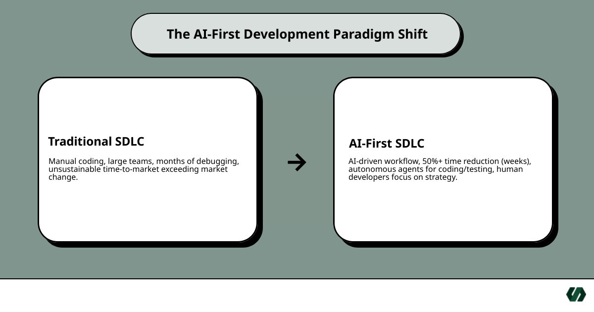 Infographic comparing traditional software development lifecycle with AI-First development cycle, showing parallel workflows, reduced timelines from months to weeks, and integration of AI agents at each stage including requirements gathering, architecture generation, coding, testing, and deployment - AI-First App Development: How Modern Products Are Built in 2026 infographic cause_effect_text