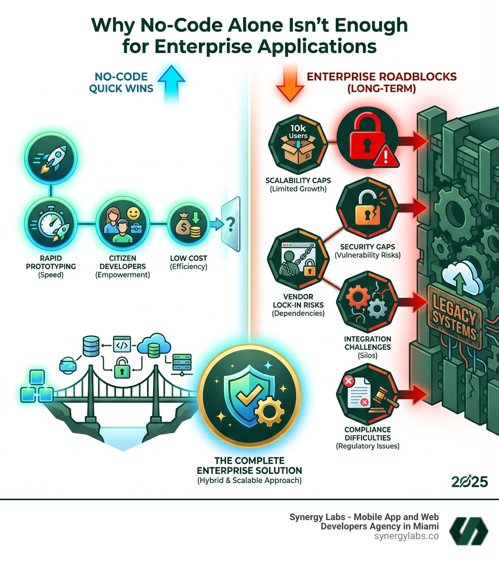 Comparison infographic showing no-code strengths (rapid prototyping, citizen developers, low cost) versus limitations (scalability caps at 10k users, security gaps, vendor lock-in risks, integration challenges with legacy systems, compliance difficulties). Visual split between 'Quick Wins' and 'Enterprise Roadblocks' - Why No-Code Alone Isn’t Enough for Enterprise Applications infographic pillar-5-steps