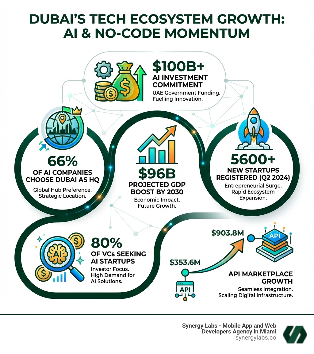 Infographic showing Dubai's tech ecosystem growth metrics: $100B+ AI investment commitment, 66% of AI companies choosing Dubai as HQ, $96B projected GDP boost by 2030, 5600+ new startups registered by Q2 2024, 80% of VCs seeking AI startups, and API marketplace growth from $353.6M to $903.8M - Dubai’s No-Code and AI Startup Ecosystem in 2026 infographic 