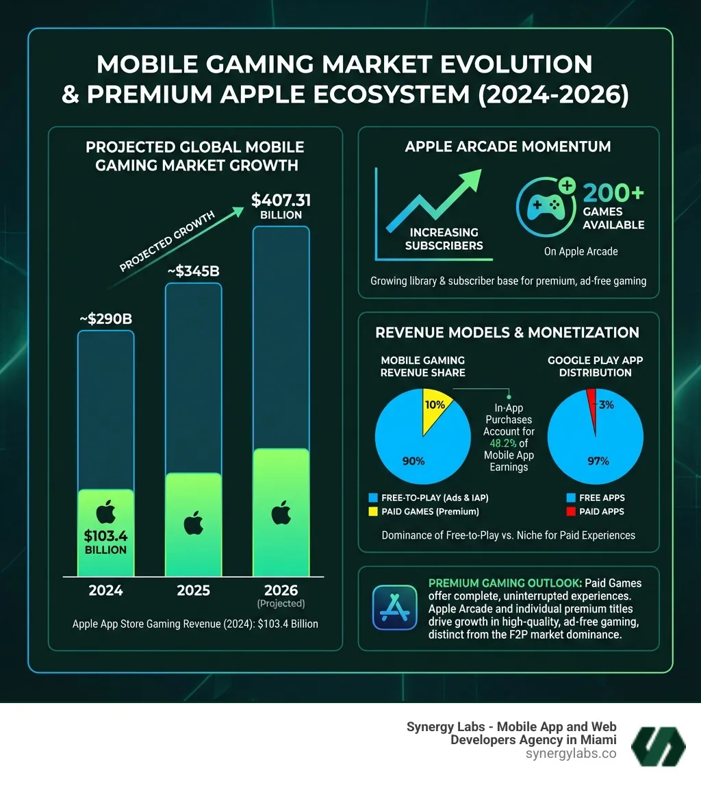 Infographic showing the projected growth of the mobile gaming market from 2024 to 2026, highlighting Apple's revenue share of $103.4 billion from the App Store in 2024, the increase in Apple Arcade subscribers, the number of games available on Apple Arcade (200+), and the percentage of mobile gaming revenue from paid games versus free-to-play models. The infographic also displays key statistics: 97% of apps are free, 3% are paid, and in-app purchases account for 48.2% of mobile app earnings. Text should be in a dark, legible font with clear labels and data visualization using bar charts and pie charts. - Game On: Must-Have Paid Apple Games for 2026 infographic 
