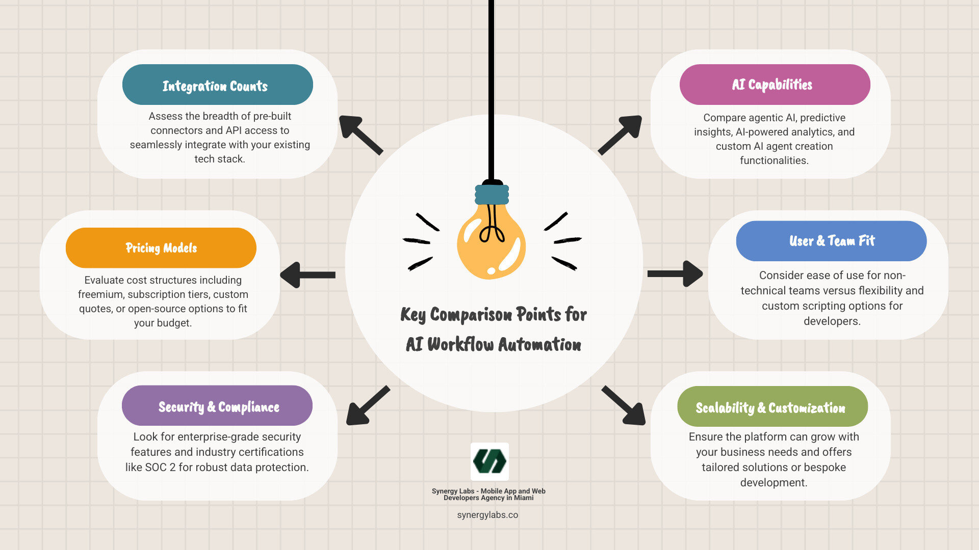 infographic showing comparison of key features across top AI workflow automation platforms including integration counts, pricing models, security certifications, AI capabilities, and ideal user types - 7 Best AI Workflow Automation Platforms for 2026 infographic brainstorm-6-items