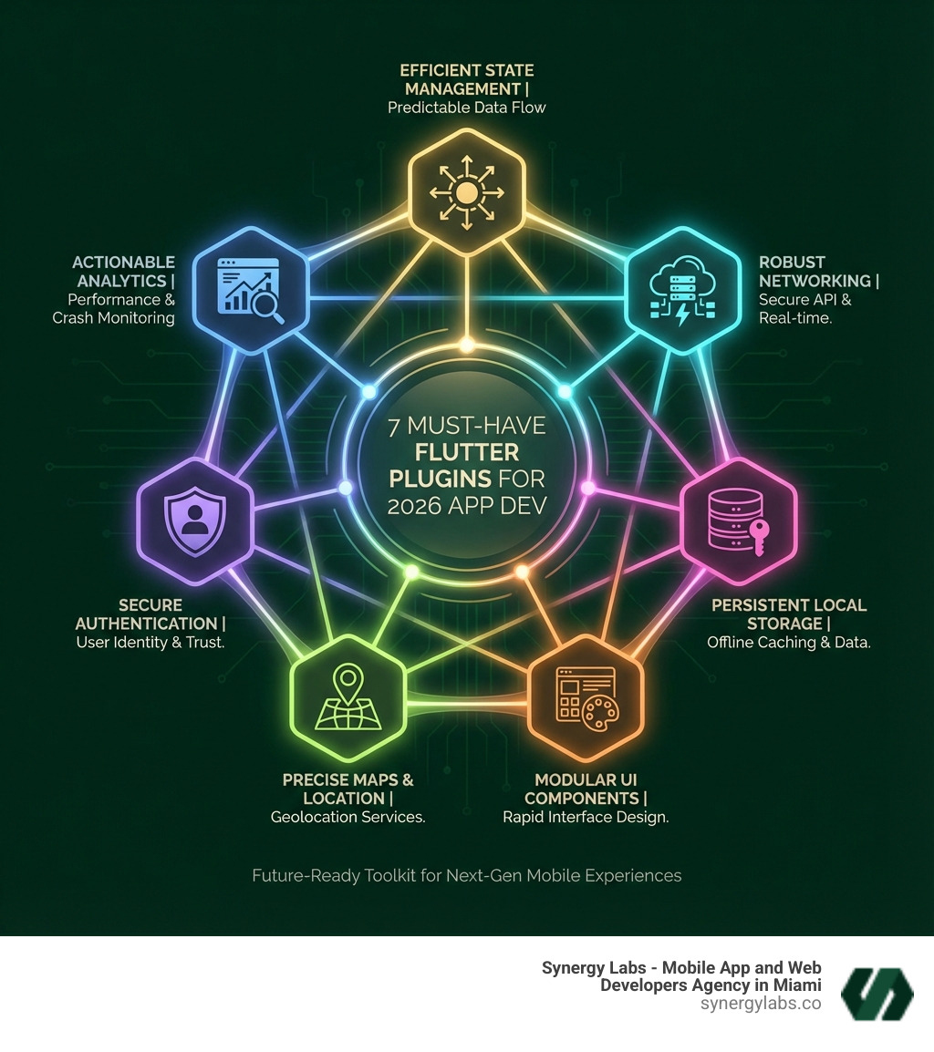Infographic showing Flutter's ecosystem growth from 2020 to 2026, highlighting the increase in available packages on pub.dev from 15,000 to over 50,000, alongside adoption statistics showing 2+ million developers and 45% market share among cross-platform frameworks - 7 Must-Have Flutter Plugins for App Development in 2026 infographic 4_facts_emoji_blue