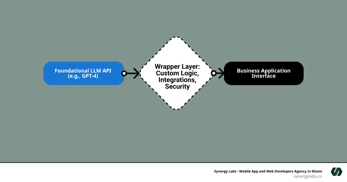 Infographic showing the architecture of a GPT wrapper: at the center is a foundational LLM API (GPT-4), surrounded by a wrapper layer containing custom logic, data integrations, security protocols, and workflow automation, which then connects to various business applications like CRM systems, content management platforms, and customer support tools - Top GPT Wrapper Use Cases for Business Automation in 2026 infographic flowmap_simple