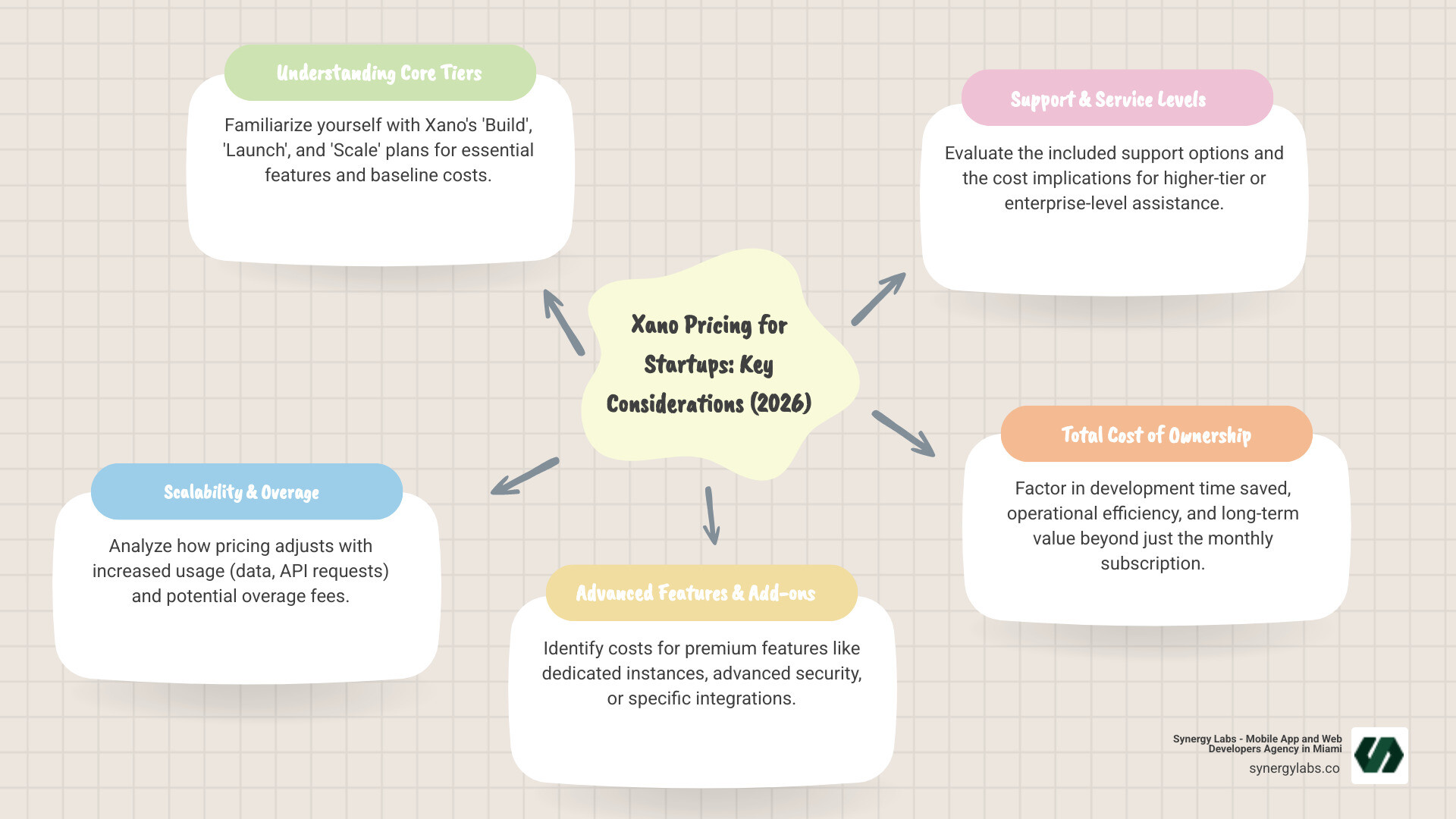 infographic showing Xano pricing tiers comparison with Build plan at zero dollars showing 1 workspace and 100k records, Launch plan at 99 dollars per month showing 3 workspaces and unlimited records, Scale plan at 225 dollars per month showing 5 workspaces and team collaboration features, Agency Lite at 145 dollars per month showing 3 workspaces for agencies, Agency Pro at 350 dollars per month showing 12 workspaces with 5 editors, and Enterprise tier marked as contact sales with on-prem hosting and custom features - All About Xano Pricing in 2026: What Startups Should Know infographic pillar-4-steps