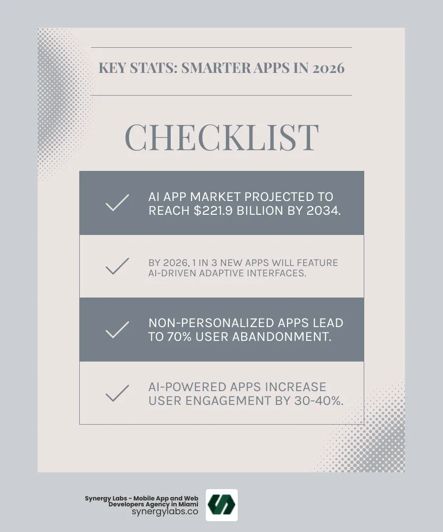 Infographic showing the key statistics driving smarter apps in 2026: AI app market reaching $221.9B by 2034, 1 in 3 new apps with AI-driven adaptive interfaces by 2026, 30-40% engagement increase with AI-powered apps, 70% of users abandon non-personalized apps, and 80% of mobile apps now using AI in some form - Building Smarter Apps in 2026: AI Personalization, Predictive Models, and NLP UI infographic checklist-light-blue-grey Infographic showing the key statistics driving smarter apps in 2026: AI app market reaching $221.9B by 2034, 1 in 3 new apps with AI-driven adaptive interfaces by 2026, 30-40% engagement increase with AI-powered apps, 70% of users abandon non-personalized apps, and 80% of mobile apps now using AI in some form - Building Smarter Apps in 2026: AI Personalization, Predictive Models, and NLP UI infographic checklist-light-blue-grey