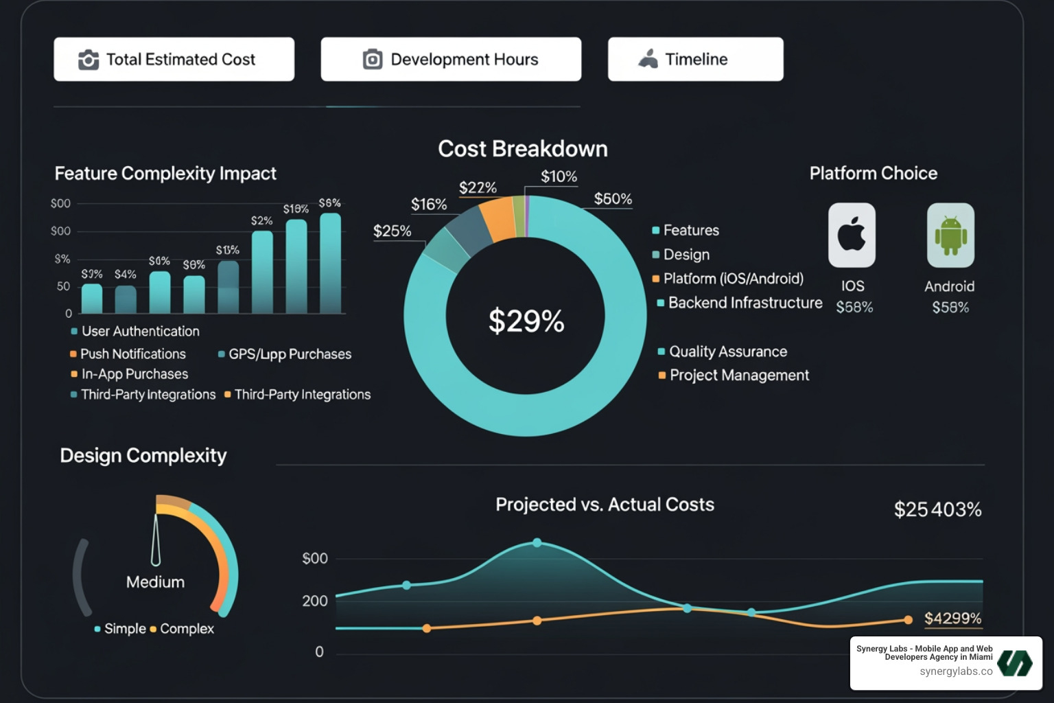 dashboard showing different cost factors like features, design, and platform - From Budgeting to Launch: How to Use a Mobile App Development Cost Calculator
