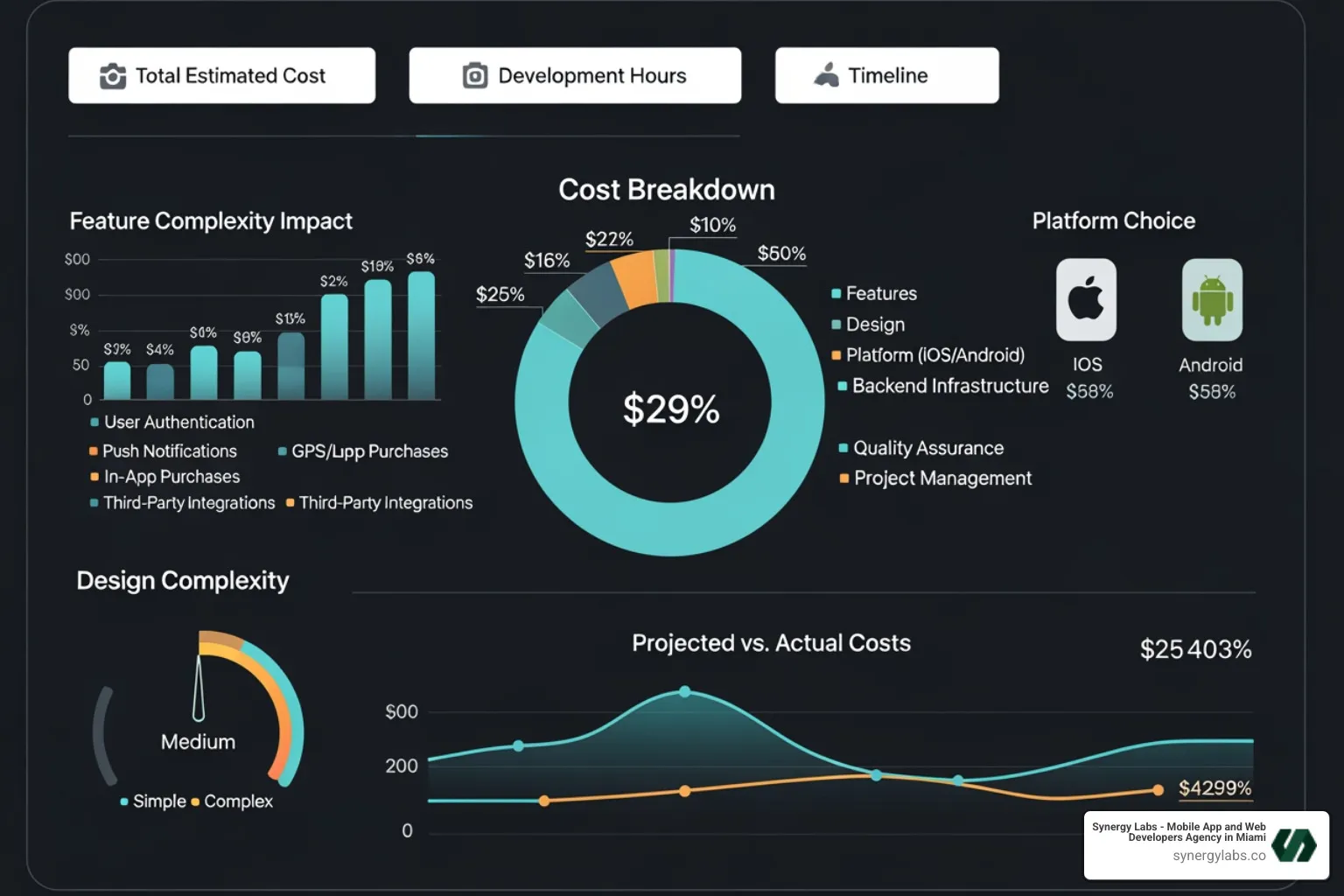 dashboard showing different cost factors like features, design, and platform - From Budgeting to Launch: How to Use a Mobile App Development Cost Calculator dashboard showing different cost factors like features, design, and platform - From Budgeting to Launch: How to Use a Mobile App Development Cost Calculator