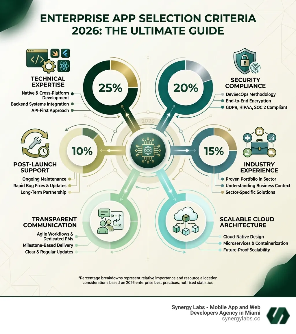 infographic showing enterprise app selection criteria: technical expertise, security compliance, industry experience, scalable cloud architecture, transparent communication, and post-launch support with percentage breakdowns - The Ultimate Guide to Choosing an Enterprise Mobile App Development Company in 2026 infographic infographic showing enterprise app selection criteria: technical expertise, security compliance, industry experience, scalable cloud architecture, transparent communication, and post-launch support with percentage breakdowns - The Ultimate Guide to Choosing an Enterprise Mobile App Development Company in 2026 infographic