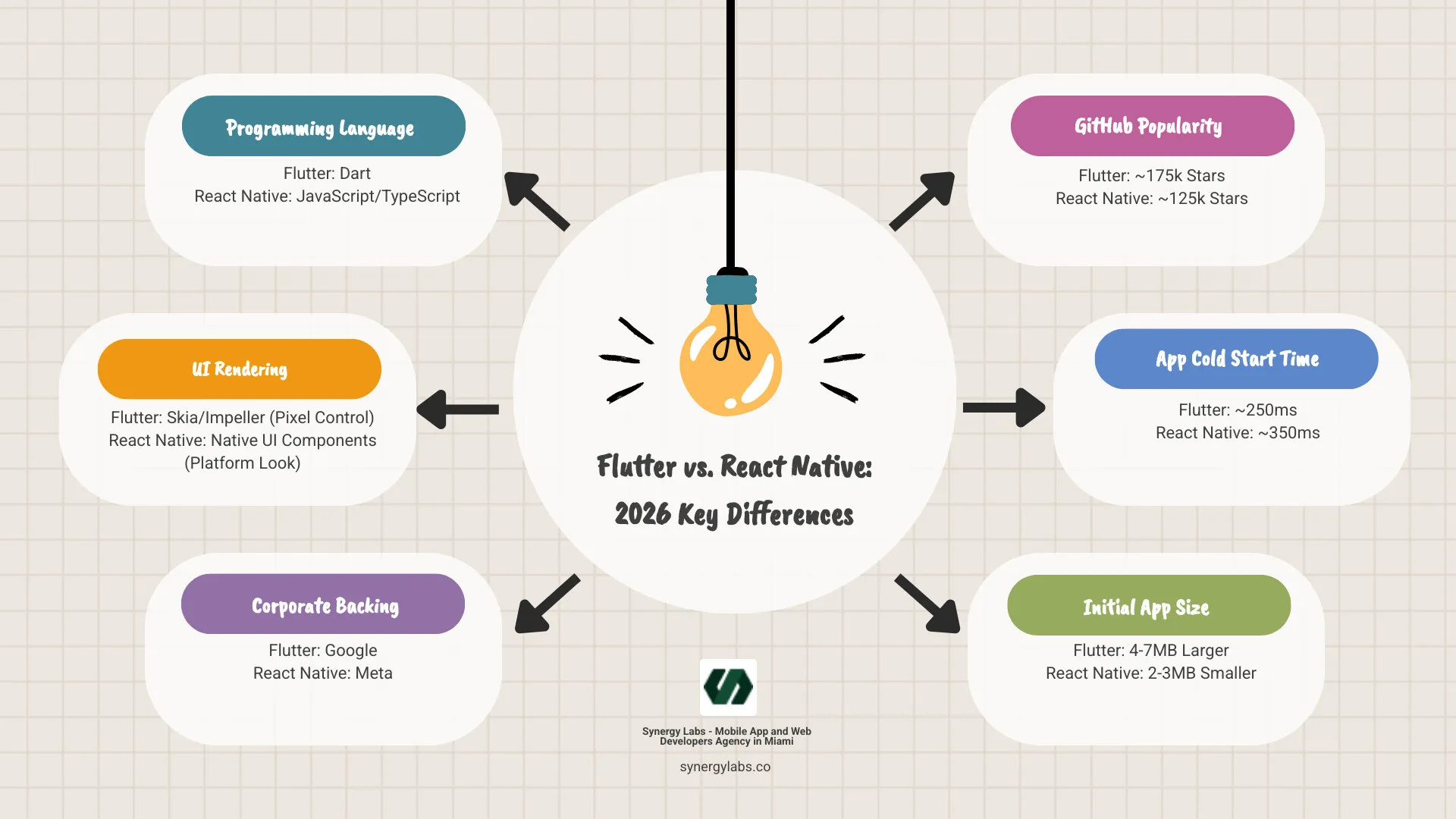 Infographic comparing Flutter and React Native key differences: Flutter uses Dart language with Skia/Impeller rendering engine and is backed by Google; React Native uses JavaScript/TypeScript with native UI components and bridgeless JSI architecture, backed by Meta; Flutter offers complete pixel control while React Native provides platform-native look and feel; Flutter has 175k GitHub stars vs React Native's 125k; Flutter cold start is 250ms vs React Native's 350ms; Flutter apps are 4-7MB larger but React Native starts smaller; both support hot reload for rapid development - Flutter vs. React Native: Which Framework is Right for Your 2026 Project? infographic brainstorm-6-items