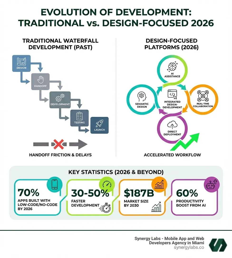 Infographic showing the evolution from traditional waterfall development (design → handoff → development → testing → launch) to design-focused platforms in 2026 (integrated design-development → AI assistance → real-time collaboration → direct deployment), with key statistics: 70% of apps built with low-code/no-code by 2026, 30-50% faster development, $187B market size by 2030, and 60% productivity boost from AI - Design-Focused Development Platforms in 2026 infographic Infographic showing the evolution from traditional waterfall development (design → handoff → development → testing → launch) to design-focused platforms in 2026 (integrated design-development → AI assistance → real-time collaboration → direct deployment), with key statistics: 70% of apps built with low-code/no-code by 2026, 30-50% faster development, $187B market size by 2030, and 60% productivity boost from AI - Design-Focused Development Platforms in 2026 infographic