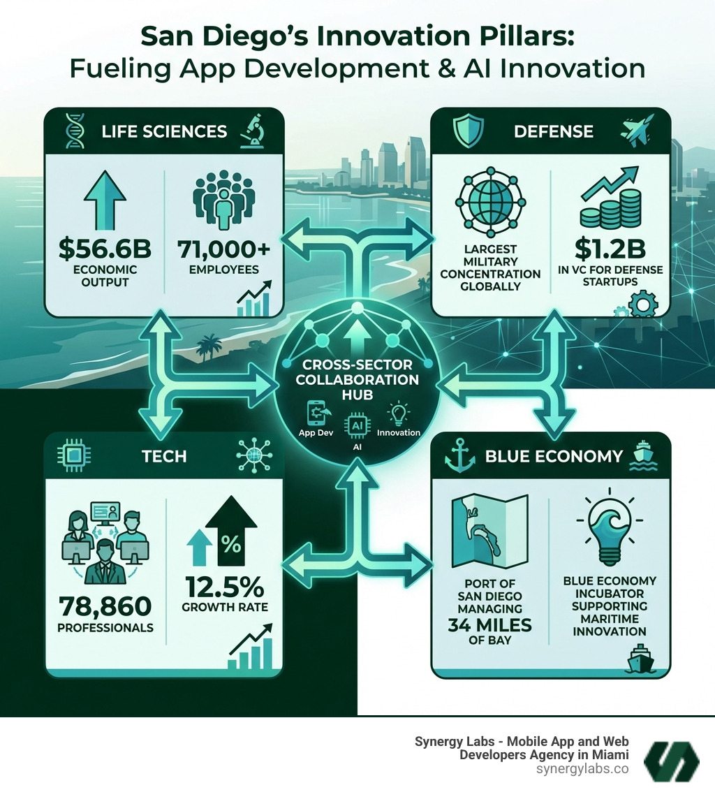 Infographic showing San Diego's four key innovation pillars: Life Sciences ($56.6B economic output, 71,000+ employees), Defense (largest military concentration globally, $1.2B in VC for defense startups), Tech (78,860 professionals, 12.5% growth rate), and Blue Economy (Port of San Diego managing 34 miles of bay, Blue Economy Incubator supporting maritime innovation). Each pillar includes key statistics and growth indicators, with arrows showing cross-sector collaboration between all four areas. - Why San Diego Is Emerging as a Hub for App Development and AI Innovation in 2026 infographic Infographic showing San Diego's four key innovation pillars: Life Sciences ($56.6B economic output, 71,000+ employees), Defense (largest military concentration globally, $1.2B in VC for defense startups), Tech (78,860 professionals, 12.5% growth rate), and Blue Economy (Port of San Diego managing 34 miles of bay, Blue Economy Incubator supporting maritime innovation). Each pillar includes key statistics and growth indicators, with arrows showing cross-sector collaboration between all four areas. - Why San Diego Is Emerging as a Hub for App Development and AI Innovation in 2026 infographic