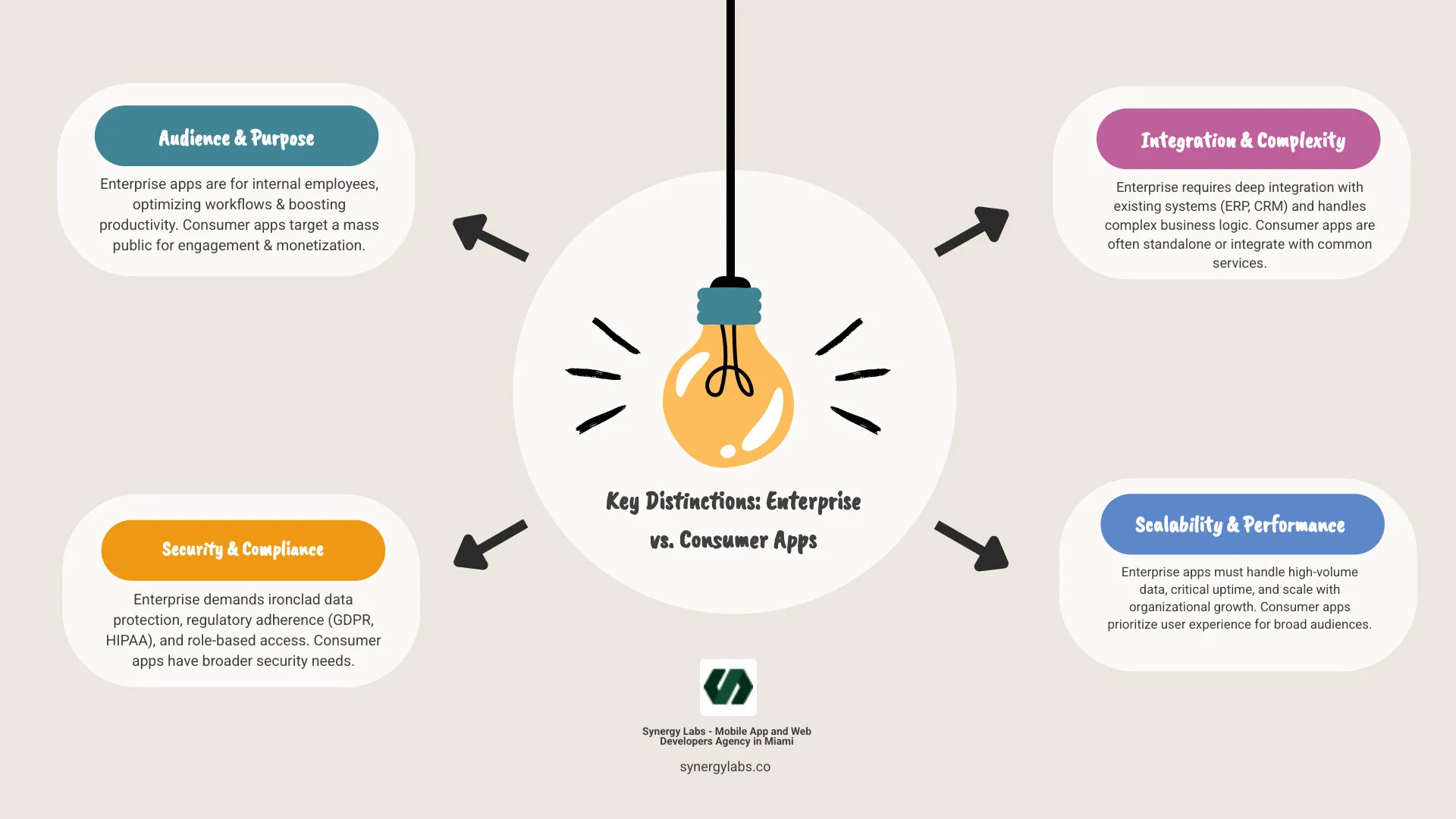 infographic explaining the key differences between consumer-facing apps and internal enterprise apps - The Complete Guide to App Development for Enterprise Solutions in 2026 infographic brainstorm-4-items