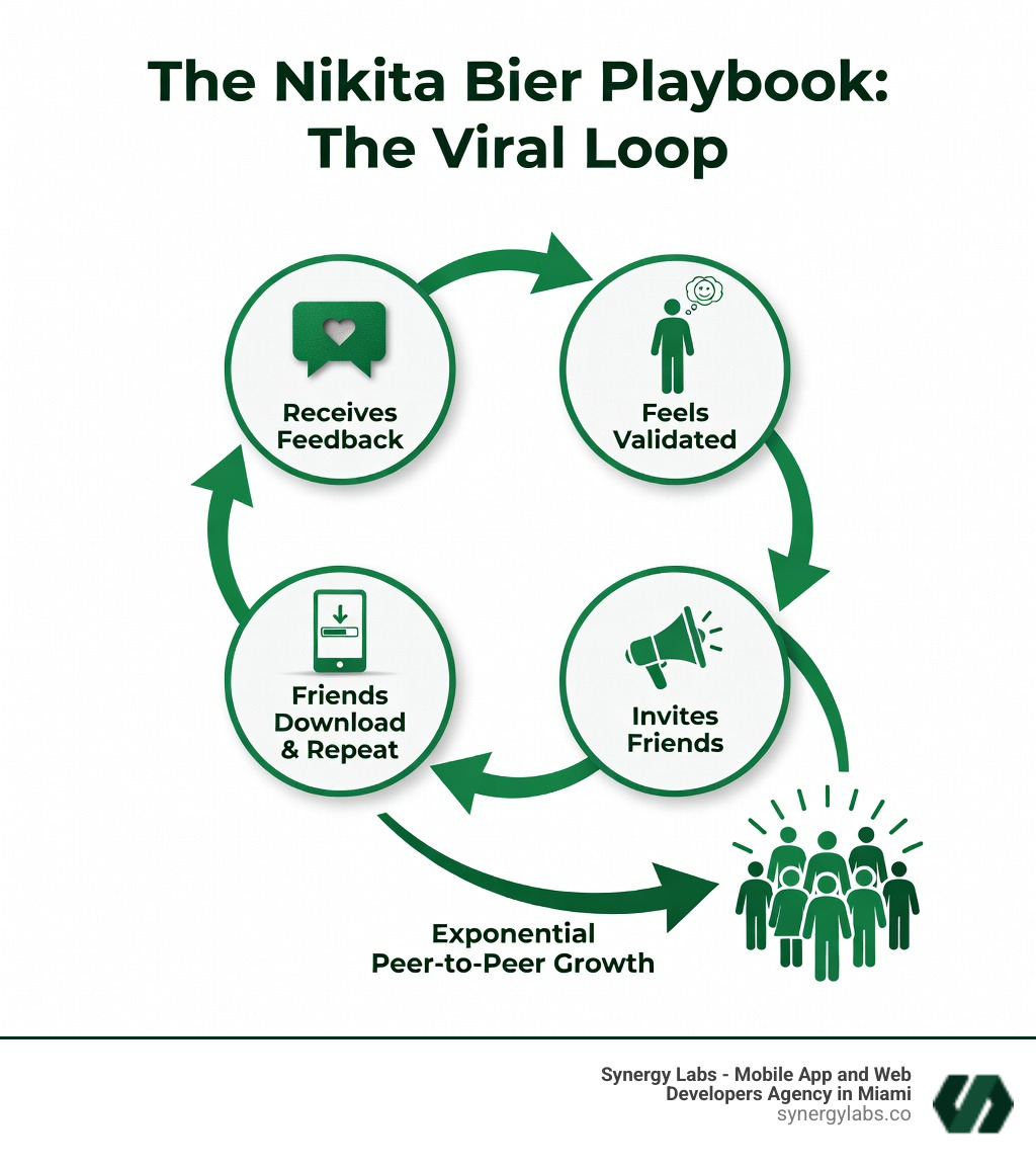 infographic showing the viral loop: user receives positive anonymous feedback, feels validated, invites friends to experience the same feeling, friends download and repeat the cycle with new users, creating exponential peer-to-peer growth through social validation and FOMO - The Nikita Bier Playbook: Reverse-Engineering the Psychology of Viral App Design infographic 