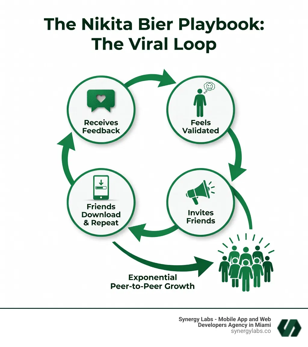 infographic showing the viral loop: user receives positive anonymous feedback, feels validated, invites friends to experience the same feeling, friends download and repeat the cycle with new users, creating exponential peer-to-peer growth through social validation and FOMO - The Nikita Bier Playbook: Reverse-Engineering the Psychology of Viral App Design infographic infographic showing the viral loop: user receives positive anonymous feedback, feels validated, invites friends to experience the same feeling, friends download and repeat the cycle with new users, creating exponential peer-to-peer growth through social validation and FOMO - The Nikita Bier Playbook: Reverse-Engineering the Psychology of Viral App Design infographic