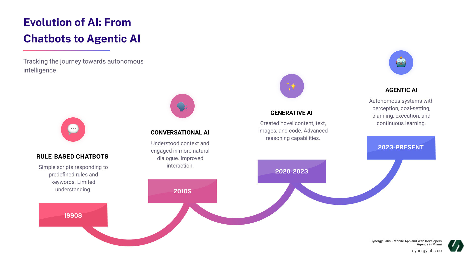 Infographic showing the evolution from rule-based chatbots in the 1990s through conversational AI in the 2010s, generative AI in 2020-2023, to agentic AI in 2023-present, with key capabilities listed for each generation including perception, reasoning, goal-setting, decision-making, execution, and learning - Agentic AI Explained: From Chatbots to Autonomous AI Agents in 2026 infographic Infographic showing the evolution from rule-based chatbots in the 1990s through conversational AI in the 2010s, generative AI in 2020-2023, to agentic AI in 2023-present, with key capabilities listed for each generation including perception, reasoning, goal-setting, decision-making, execution, and learning - Agentic AI Explained: From Chatbots to Autonomous AI Agents in 2026 infographic