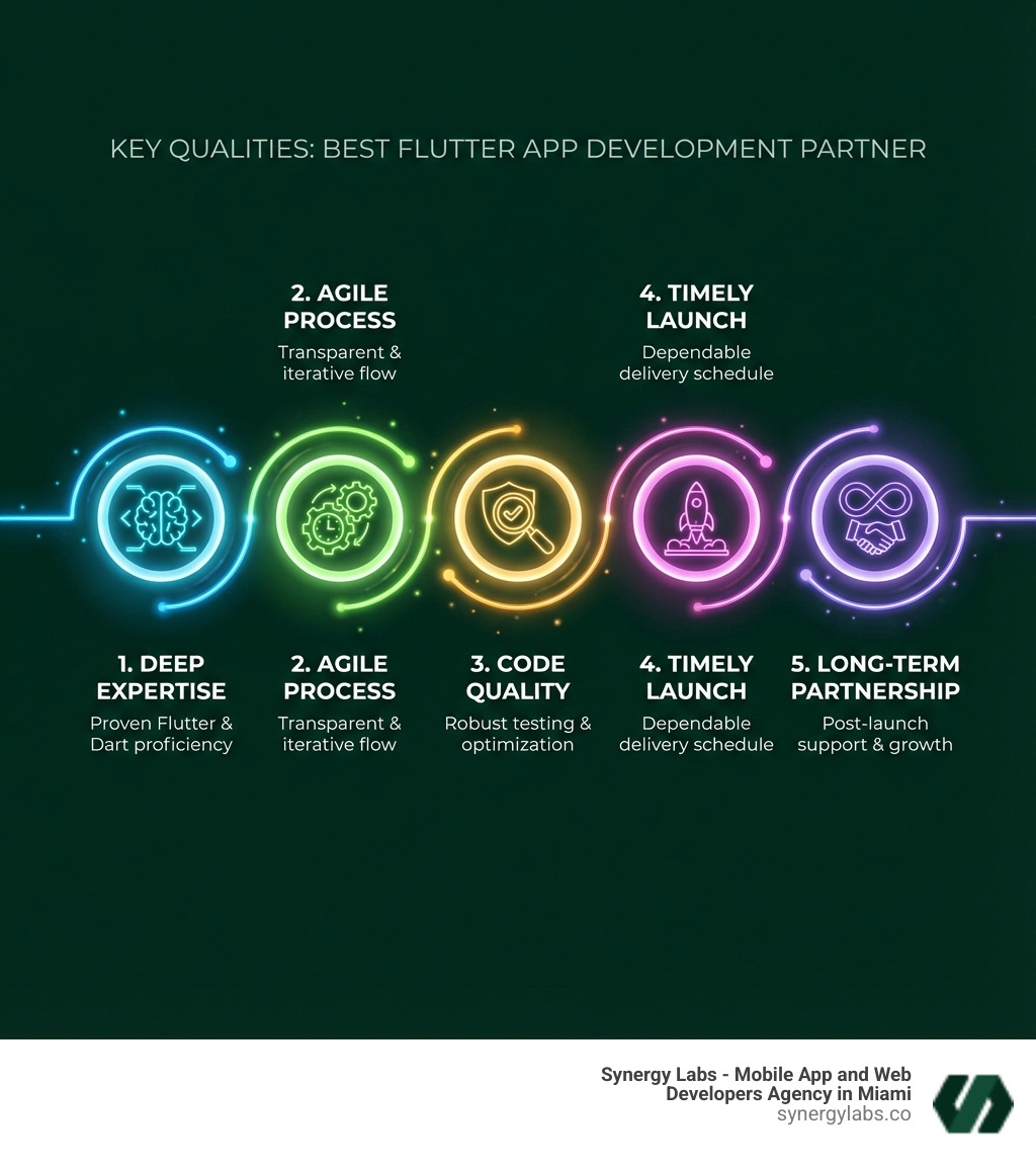 Infographic showing the top 5 reasons to choose Flutter: single codebase for iOS and Android, 40% faster development time, native-like performance, Google backing and long-term support, rich UI widget library for custom designs - best flutter app development company infographic infographic-line-5-steps-dark