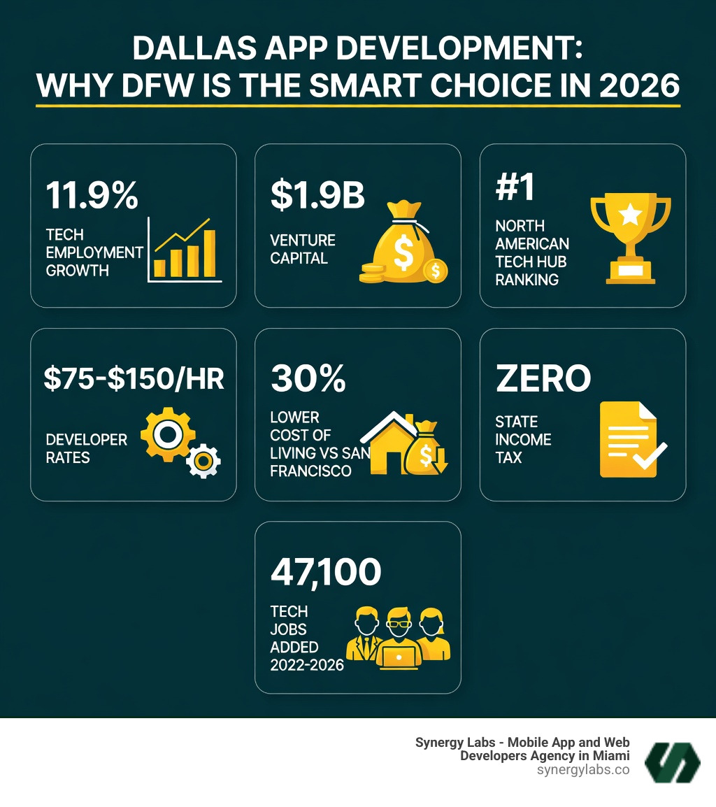 Infographic showing DFW tech hub advantages in 2026: 11.9% tech employment growth, $1.9B venture capital, #1 North American tech hub ranking, $75-$150/hr developer rates, 30% lower cost of living vs San Francisco, zero state income tax, and 47,100 tech jobs added 2022-2026 — with icons for each data point on a clean dark-blue background with white and yellow text - Dallas App Development: Why DFW Is the Smart Choice in 2026 infographic 2_facts_emoji_grey Infographic showing DFW tech hub advantages in 2026: 11.9% tech employment growth, $1.9B venture capital, #1 North American tech hub ranking, $75-$150/hr developer rates, 30% lower cost of living vs San Francisco, zero state income tax, and 47,100 tech jobs added 2022-2026 — with icons for each data point on a clean dark-blue background with white and yellow text - Dallas App Development: Why DFW Is the Smart Choice in 2026 infographic 2_facts_emoji_grey