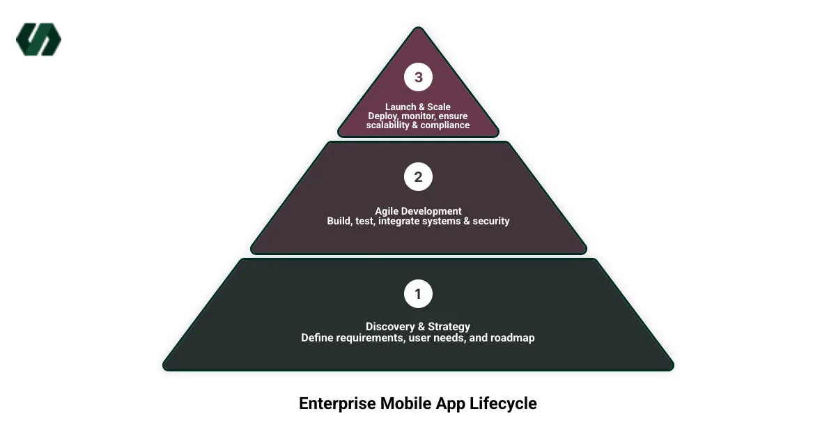 Infographic showing the enterprise mobile app lifecycle: Discovery and Strategy > Architecture Planning > UI/UX Design > Agile Development > Quality Assurance > Launch and Deployment > Post-Launch Monitoring and Maintenance — with key metrics at each stage such as security compliance, scalability benchmarks, and user adoption rates, displayed on a clean white background with dark text and a professional blue and grey color scheme - Chicago App Development: Enterprise-Grade Mobile Apps infographic 3_stage_pyramid Infographic showing the enterprise mobile app lifecycle: Discovery and Strategy > Architecture Planning > UI/UX Design > Agile Development > Quality Assurance > Launch and Deployment > Post-Launch Monitoring and Maintenance — with key metrics at each stage such as security compliance, scalability benchmarks, and user adoption rates, displayed on a clean white background with dark text and a professional blue and grey color scheme - Chicago App Development: Enterprise-Grade Mobile Apps infographic 3_stage_pyramid