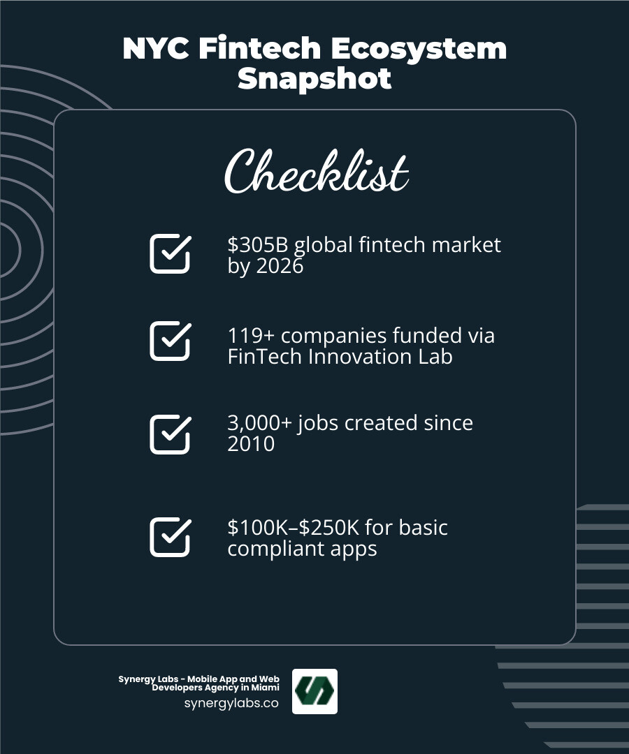 NYC fintech ecosystem map showing NYDFS, FinTech Innovation Lab, key regulations, and market stats - Building Fintech Apps