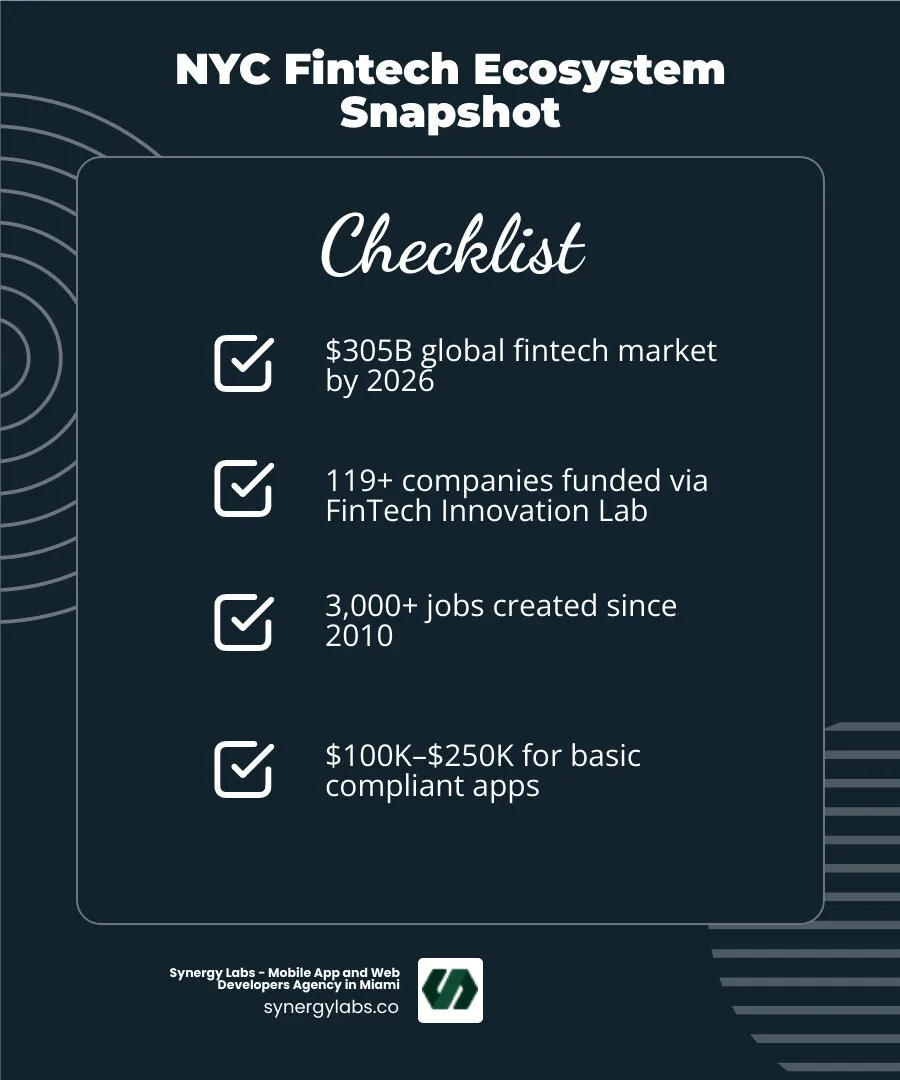 NYC fintech ecosystem map showing NYDFS, FinTech Innovation Lab, key regulations, and market stats - Building Fintech Apps NYC fintech ecosystem map showing NYDFS, FinTech Innovation Lab, key regulations, and market stats - Building Fintech Apps
