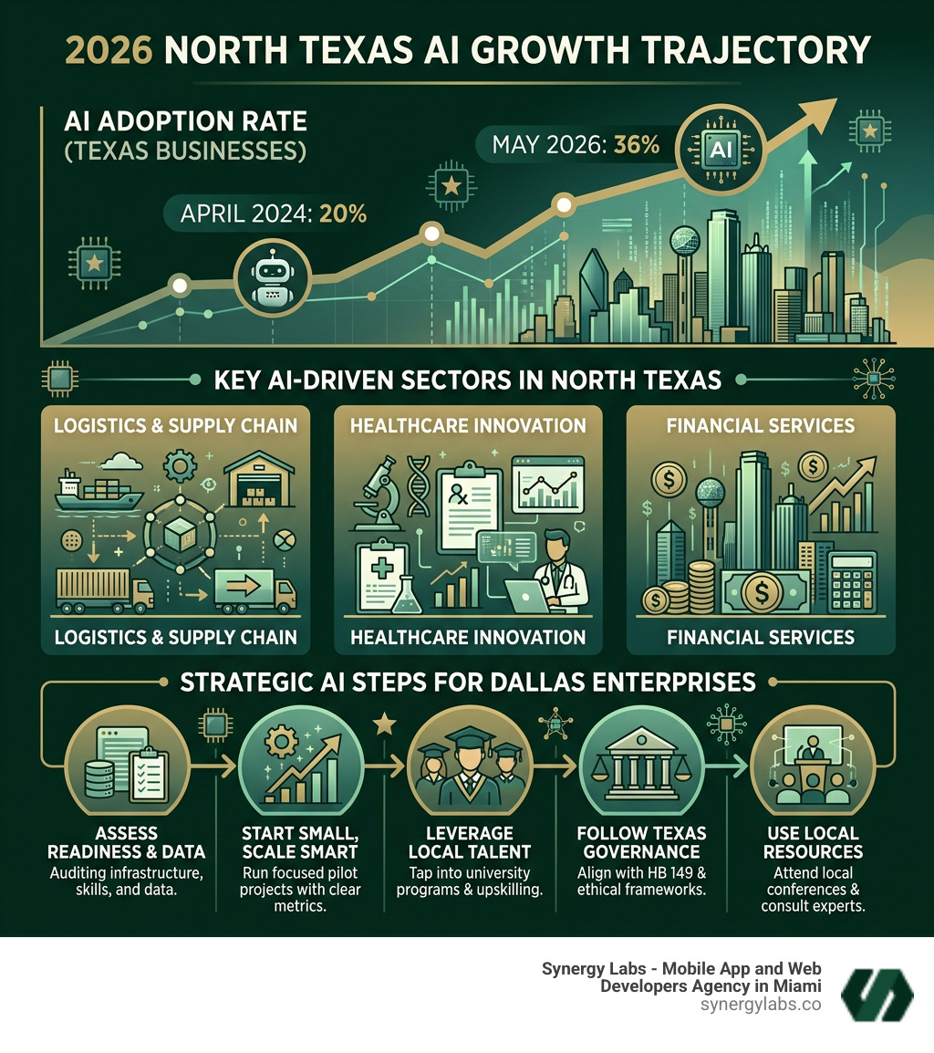 2026 AI growth trajectory for North Texas businesses infographic showing adoption rates, key sectors, and strategic steps 2026 AI growth trajectory for North Texas businesses infographic showing adoption rates, key sectors, and strategic steps