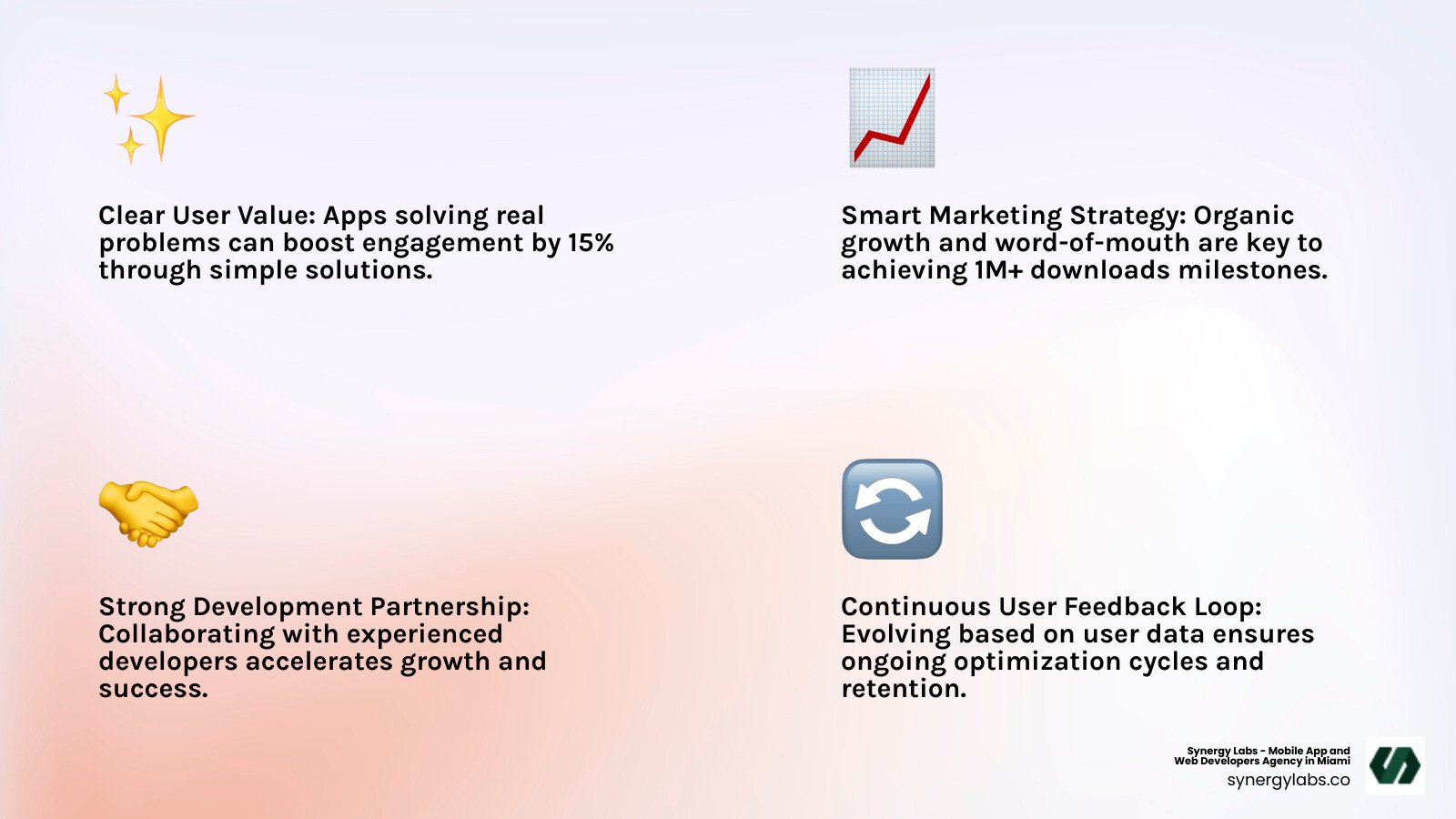 Infographic showing key elements of successful app development: Clear User Value at the top, followed by Smart Marketing Strategy, Strong Development Partnership, and Continuous User Feedback Loop. Each element includes metrics like 15% engagement improvement, 1M+ downloads milestone, and ongoing optimization cycles. - app development success stories infographic 4_facts_emoji_light-gradient Infographic showing key elements of successful app development: Clear User Value at the top, followed by Smart Marketing Strategy, Strong Development Partnership, and Continuous User Feedback Loop. Each element includes metrics like 15% engagement improvement, 1M+ downloads milestone, and ongoing optimization cycles. - app development success stories infographic 4_facts_emoji_light-gradient