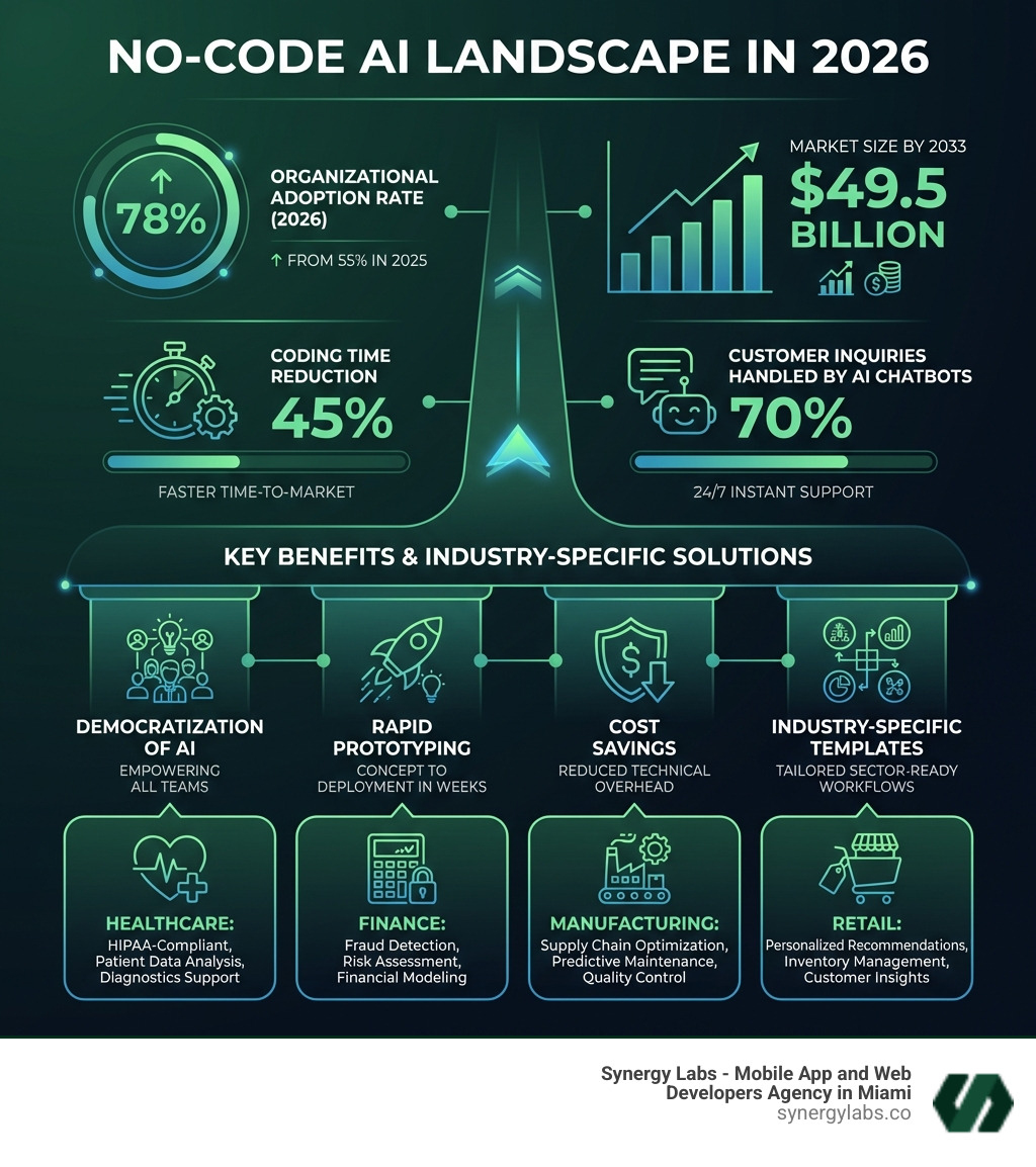 Infographic showing the no-code AI landscape in 2026: market size of $49.5B by 2033, 78% organizational adoption rate, 45% reduction in coding time, 70% of customer inquiries handled by AI chatbots, key benefits including democratization of AI, rapid prototyping, cost savings, and industry-specific templates for healthcare, finance, manufacturing, and retail - Industry-Specific No-Code AI Solutions infographic Infographic showing the no-code AI landscape in 2026: market size of $49.5B by 2033, 78% organizational adoption rate, 45% reduction in coding time, 70% of customer inquiries handled by AI chatbots, key benefits including democratization of AI, rapid prototyping, cost savings, and industry-specific templates for healthcare, finance, manufacturing, and retail - Industry-Specific No-Code AI Solutions infographic
