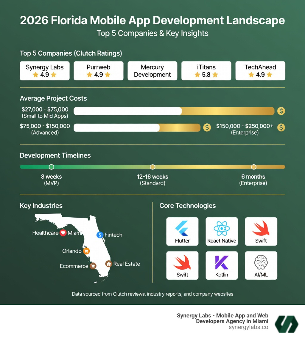 Infographic showing the 2026 Florida mobile app development landscape: top 5 companies listed with Clutch ratings, average project costs ranging from $27,000 to $250,000+, development timelines from 8 weeks for MVP to 6 months for enterprise, key industries including healthcare, fintech, ecommerce, and real estate, and core technologies including Flutter, React Native, Swift, Kotlin, and AI/ML integrations - leading mobile app development company florida infographic 
