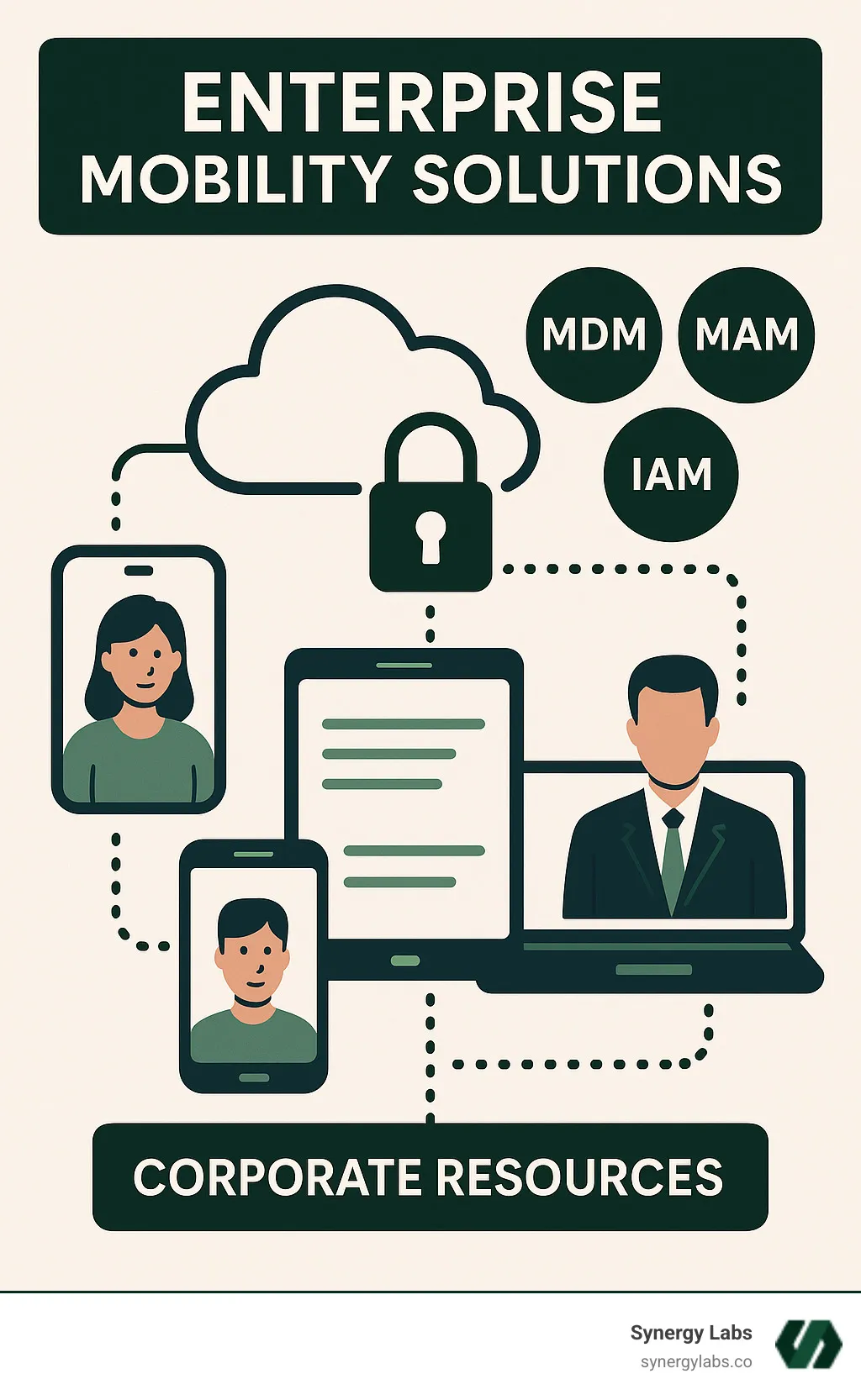 Enterprise mobility solutions ecosystem showing the interconnection between MDM, MAM, IAM components with users accessing corporate resources through various devices including smartphones, tablets and laptops, all protected by security measures and connected to cloud services - Enterprise mobility solutions infographic 